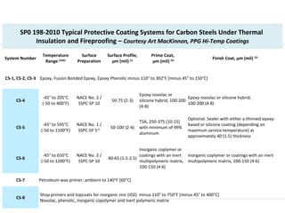 NACE SP 0198-2010SP0 198-2010 Typical Protective Coating Systems for Carbon Steels Under Thermal
Insulation and Fireproofing – Courtesy Art MacKinnon, PPG Hi-Temp Coatings
System Number
Temperature
Range (A)(B)
Surface
Preparation
Surface Profile,
µm (mil) (c)
Prime Coat,
µm (mil) (D)
Finish Coat, µm (mil) (D)
CS-1, CS-2, CS-3  Epoxy, Fusion Bonded Epoxy, Epoxy Phenolic minus 110° to 302°F [minus 45° to 150°C]
CS-4
-45° to 205°C
(-50 to 400°F)
NACE No. 2 / 
SSPC-SP 10
50-75 (2-3)
Epoxy novolac or 
silicone hybrid, 100-200 
(4-8)
Epoxy novolac or silicone hybrid, 
100-200 (4-8)
CS-5
-45° to 595°C
(-50 to 1100°F)
NACE No. 1 /
SSPC-SP 515
50-100 (2-4)
TSA, 250-375 (10-15) 
with minimum of 99% 
aluminum
Optional: Sealer with either a thinned epoxy-
based or silicone coating (depending on 
maximum service temperature) at 
approximately 40 (1.5) thickness
CS-6
-45° to 650°C
(-50 to 1200°F)
NACE No. 2 /
SSPC-SP 10
40-65 (1.5-2.5)
Inorganic coplymer or 
coatings with an inert 
multipolymeric matrix, 
100-150 (4-6)
Inorganic coplymer or coatings with an inert 
multipolymeric matrix, 100-150 (4-6)
CS-7 Petroleum wax primer; ambient to 140°F [60°C]
CS-8
 Shop primers and topcoats for inorganic zinc (IOZ)  minus 110° to 750°F [minus 45° to 400°C]
 Novolac, phenolic, inorganic copolymer and inert polymeric matrix
 