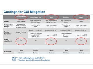 Coatings for CUI Mitigation
Epoxy Phenolic
Silicone Acrylic TMIC Silicone IMMP
Binder: Epoxy Phenolic
High Temperature
Silicone Acrylic
Heat Resistant Cold
Spray Aluminum
High Temperature
Silicone
IMMP
Temperature
Ranges:
Ambient up to
392F; intermittent
surges up to 446F
Ambient up to
500F
-321F up to 1200F
Ambient up to
1004F
-321F up to 1202F
Typical
Systems:
2-coats x 4-6 mils
DFT
2-coats x 1.6 mils DFT 2-coats x 4 mils DFT 3-coats x 1 mil DFT 2-coats x 4 mils DFT
1-coat x 1.6 mils DFT
over IOZ 500F
over OZ 300F
1-coat x 8 mils DFT
2-coats x 1-1.5 mils
DFT
over IOZ
1-coat x 8 mils DFT
Under
Insulation:
Yes No Yes No Yes
Substrate:
Carbon Carbon Carbon Carbon Carbon
Stainless Stainless Stainless Stainless Stainless
IMMP = Inert Multipolymeric Matrix Paint
TMIC = Titanium Modified Inorganic Copolymer
 