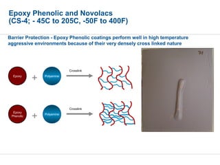 Barrier Protection - Epoxy Phenolic coatings perform well in high temperature
aggressive environments because of their very densely cross linked nature
Epoxy Polyamine
+
Crosslink
Typical Cross-linked
Epoxy
Densely Cross-linked
Epoxy Phenolic
Epoxy
Phenolic
Polyamine
+
Crosslink
Epoxy Phenolic and Novolacs
(CS-4; - 45C to 205C, -50F to 400F)
 