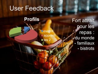 User Feedback
Profils
cuistot
apprenti
les 2
Fort attrait
pour les
repas :
- du monde
- familiaux
- bistrots
 