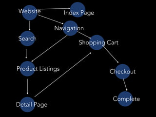 Website
Search
Product Listings
Shopping Cart
Detail Page
Checkout
Navigation
Complete
Index Page
 