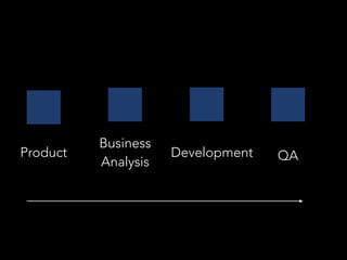 Product
Business
Analysis
Development QA
 