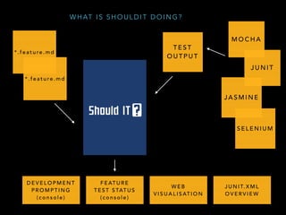 W H AT I S S H O U L D I T D O I N G ?
* . f e a t u re . m d
T E S T
O U T P U T
M O C H A
* . f e a t u re . m d
J U N I T
J A S M I N E
S E L E N I U M
D E V E L O P M E N T
P R O M P T I N G
( c o n s o l e )
F E AT U R E  
T E S T S TAT U S  
( c o n s o l e )
W E B
V I S U A L I S AT I O N
J U N I T. X M L
O V E R V I E W
 