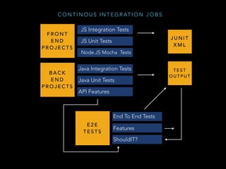 C O N T I N O U S I N T E G R AT I O N J O B S
F R O N T  
E N D
P R O J E C T S
B A C K  
E N D
P R O J E C T S
E 2 E
T E S T S
JS Integration Tests
JS Unit Tests
End To End Tests
Java Integration Tests
Java Unit Tests
Node.JS Mocha Tests
J U N I T  
X M L
T E S T  
O U T P U T
ShouldIT?
Features
API Features
 