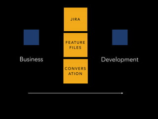 Business Development
J I R A
F E AT U R E
F I L E S
C O N V E R S
AT I O N
 