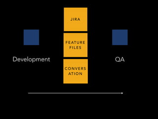 Development QA
J I R A
F E AT U R E
F I L E S
C O N V E R S
AT I O N
 