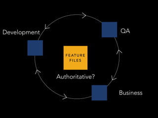 Development QA
Authoritative?
Business
F E AT U R E
F I L E S
 