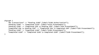 digraph {
"No transactions" -> "Pending £100" [label="£100 Authorisation"];
"Pending £100" -> "Completed £110" [label="£110 Presentment"];
"Pending £100" -> "Completed £50 n Pending £50" [label="£50 Presentment"];
"Completed £50 n Pending £50" -> "Completed £50 n Completed £50" [label="£50 Presentment"];
"Pending £100" -> "Completed £100" [label="£100 Presentment"];
"Completed £100" -> "Completed £100 n Completed £100" [label="£100 Presentment"];
}
 