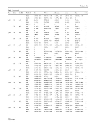 X. Li, M. Yin
Table 2 continued
No. Dim MaxFEs Methods Best Worst Median Mean Std Sig.
PSO 1.9655e−054 3.6171e−045 2.6554e−049 6.2144e−046 1.3105e−045 +
PSCS 1.8730e−240 9.0305e−236 1.3573e−238 1.3546e−236 0
f 09 30 3e5 CS 32.9314 57.2548 51.3889 48.8168 7.4424 +
PSO 11.9395 58.7024 16.9142 23.0830 14.2556 +
PSCS 0 0 0 0 0
50 5e5 CS 58.7076 82.9198 74.2850 72.1058 9.6937 +
PSO 45.7680 1.1641e+002 72.6319 76.4127 22.3652 +
PSCS 0 0 0 0 0
f 10 30 3e5 CS 27.4882 50.6028 47.1317 43.3522 8.0868 +
PSO 2.0000 38.0000 10.5000 13.8005 10.2612 +
PSCS 0 0 0 0 0
50 5e5 CS 49.7897 81.4700 70.5342 69.7437 10.1232 +
PSO 26.0006 1.0900e+002 57.0000 56.9609 24.2640 +
PSCS 3.0419e-004 0.0749 0.0035 0.0185 0.0299
f 11 30 3e5 CS 4.2633e−012 1.4741e−008 4.6941e−010 2.8226e−009 4.9572e−009 +
PSO 0 0.0294 0.0074 0.0091 0.0093 +
PSCS 0 0 0 0 0
50 5e5 CS 0 6.5071e−008 9.0372e−014 6.5821e−009 2.0552e−008 +
PSO 0 0.0295 0.0074 0.0098 0.0102 +
PSCS 0 0 0 0 0
f 12 30 3e5 CS 2.4245e+003 3.2388e+003 2.8785e+003 2.8329e+003 2.2699e+002 +
PSO 5.9219e+002 1.5396e+003 1.0659e+003 1.1014e+003 3.1111e+002 +
PSCS 0 0 0 0 0
50 5e5 CS 4.9195e+003 5.8670e+003 5.4085e+003 5.4358e+003 3.1066e+002 +
PSO 1.4212e+003 2.7240e+003 1.9542e+003 2.0252e+003 4.3048e+002 +
PSCS 1.8190e−011 1.8190e−011 1.8190e−011 1.8190e−011 1.8190e−011
f 13 30 3e5 CS 5.4167e−006 0.04875 2.9841e−004 0.0069 0.0151 +
PSO 1.5099e−014 5.7731e−014 2.2204e−014 2.5401e−014 1.3856e−014 +
PSCS 4.4409e−015 4.4409e−015 4.4409e−015 4.4409e−015 0
50 5e5 CS 1.2864e−006 1.7013 0.0010 0.4505 0.7371 +
PSO 3.9968e−014 8.6153e−014 5.5955e−014 6.0218e−014 1.5625e−014 +
PSCS 4.4409e−015 4.4409e−015 4.4409e−015 4.4409e−015 0
f 14 30 3e5 CS 1.7209e−009 1.1688e−005 7.4907e−008 1.5756e−006 3.6447e−006 +
PSO 1.5705e−032 2.0868e−032 1.5705e−032 1.6738e−032 2.1769e−033 +
PSCS 1.5705e−032 1.5705e−032 1.5705e−032 1.5705e−032 2.8849e−048
50 5e5 CS 1.6738e−012 4.1814e−008 8.9045e−011 4.3105e−009 1.3178e−008 +
PSO 8.4711e−029 0.1243 1.6020e−025 0.0311 0.0439 +
PSCS 9.4233e−033 9.4233e−033 9.4233e−033 9.4233e−033 1.4425e−048
f 15 30 3e5 CS 5.5102e−014 5.4052e−013 1.8423e−013 2.2526e−013 1.5765e−013 +
PSO 1.4730e−032 0.0109 1.8428e−032 0.0011 0.0034 +
PSCS 1.3498e−032 1.3498e−032 1.3498e−032 1.3498e−032 2.8849e−048
50 5e5 CS 2.2501e−016 2.4223e−013 3.6753e−015 2.9364e−014 7.5003e−014 +
PSO 4.1502e−030 0.0109 2.3126e−024 0.0021 0.0046 +
PSCS 1.3498e−032 1.3498e−032 1.3498e−032 1.3498e−032 2.8849e−048
f 16 30 3e5 CS 2.2104 4.8801 2.6040 2.8829 0.8145 +
PSO 7.9936e−015 2.8421e−014 1.6876e−014 1.7130e−014 5.7590e−015 +
PSCS 6.4643e−005 1.2879e−004 1.1112e−004 1.0285e−004 2.4428e−005
123
 
