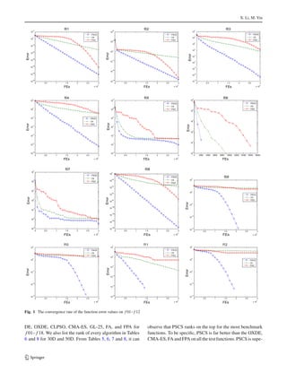 X. Li, M. Yin
0 0.5 1 1.5 2 2.5 3
x 10
4
10
-60
10
-50
10
-40
10
-30
10
-20
10
-10
10
0
10
10
FEs
Error f01
PSCS
CS
PSO
0 0.5 1 1.5 2 2.5 3
x 10
4
10
-30
10
-20
10
-10
10
0
10
10
10
20
FEs
Error
f02
PSCS
CS
PSO
0 0.5 1 1.5 2 2.5 3
x 10
4
10
-10
10
-8
10
-6
10
-4
10
-2
10
0
10
2
10
4
10
6
FEs
Error
f03
PSCS
CS
PSO
0 0.5 1 1.5 2 2.5 3
x 10
4
10
-10
10
-8
10
-6
10
-4
10
-2
10
0
10
2
FEs
Error
f04
PSCS
CS
PSO
0 0.5 1 1.5 2 2.5 3
x 10
4
10
-2
10
0
10
2
10
4
10
6
10
8
10
10
FEs
Error
f05
PSCS
CS
PSO
0 2000 4000 6000 8000 10000 12000 14000 16000 18000
10
0
10
1
10
2
10
3
10
4
10
5
FEs
Error
f06
PSCS
CS
PSO
0 0.5 1 1.5 2 2.5 3
x 10
4
10
-3
10
-2
10
-1
10
0
10
1
10
2
10
3
FEs
Error
f07
PSCS
CS
PSO
0 0.5 1 1.5 2 2.5 3
x 10
4
10
-160
10
-140
10
-120
10
-100
10
-80
10
-60
10
-40
10
-20
10
0
FEs
Error
f08
PSCS
CS
PSO
0 0.5 1 1.5 2 2.5 3
x 10
4
10
-15
10
-10
10
-5
10
0
10
5
FEs
Error
f09
PSCS
CS
PSO
0 0.5 1 1.5 2 2.5 3
x 10
4
10
-15
10
-10
10
-5
10
0
10
5
FEs
Error
f10
PSCS
CS
PSO
0 0.5 1 1.5 2 2.5 3
x 10
4
10
-20
10
-15
10
-10
10
-5
10
0
10
5
FEs
Error
f11
PSCS
CS
PSO
0 0.5 1 1.5 2 2.5 3
x 10
4
10
-15
10
-10
10
-5
10
0
10
5
FEs
Error
f12
PSCS
CS
PSO
Fig. 1 The convergence rate of the function error values on f 01– f 12
DE, OXDE, CLPSO, CMA-ES, GL-25, FA, and FPA for
f 01– f 18. We also list the rank of every algorithm in Tables
6 and 8 for 30D and 50D. From Tables 5, 6, 7 and 8, it can
observe that PSCS ranks on the top for the most benchmark
functions. To be speciﬁc, PSCS is far better than the OXDE,
CMA-ES, FA and FPA on all the test functions. PSCS is supe-
123
 