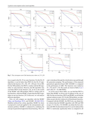 A particle swarm inspired cuckoo search algorithm
0 0.5 1 1.5 2 2.5 3
x 10
4
10
-15
10
-10
10
-5
10
0
10
5
FEs
Error
f13
PSCS
CS
PSO
0 0.5 1 1.5 2 2.5 3
x 10
4
10
-40
10
-30
10
-20
10
-10
10
0
10
10
FEs
Error
f14
PSCS
CS
PSO
0 0.5 1 1.5 2 2.5 3
x 10
4
10
-40
10
-30
10
-20
10
-10
10
0
10
10
FEs
Error
f15
PSCS
CS
PSO
0 0.5 1 1.5 2 2.5 3
x 10
4
10
-15
10
-10
10
-5
10
0
10
5
FEs
Error
f16
PSCS
CS
PSO
0 0.5 1 1.5 2 2.5 3
x 10
4
10
-35
10
-30
10
-25
10
-20
10
-15
10
-10
10
-5
10
0
10
5
FEs
Error
f17
PSCS
CS
PSO
0 0.5 1 1.5 2 2.5 3
x 10
4
10
-14
10
-12
10
-10
10
-8
10
-6
10
-4
10
-2
10
0
10
2
FEs
Error
f18
PSCS
CS
PSO
0 0.5 1 1.5 2 2.5 3
x 10
4
-80
-70
-60
-50
-40
-30
-20
-10
FEs
Error
f19
PSCS
CS
PSO
0 0.5 1 1.5 2 2.5 3
x 10
4
-80
-70
-60
-50
-40
-30
-20
-10
FEs
Error
f20
PSCS
CS
PSO
Fig. 2 The convergence rate of the function error values on f 13– f 20
rior or equal to the GL-25 on some functions. For the GL-25
algorithm, it can be better than PSCS for the GL-25 algo-
rithm for the function f 01, f 02, f 07, f 08 and f 16 on 30D.
For the 50D problem, the PSCS is similar with the DE algo-
rithm on some functions. However, the DE algorithm only
can better PSCS on the function f 16. As far as the results
of the MABC with 30D problem, PSCS is similar with six
test functions, while the MABC is better than the PSCS algo-
rithm on one test function f 02. In the next, we will analyse
different algorithms.
First, we will compare our algorithm with the MABC
(Akay and Karaboga 2012) and GOABC (El-Abd 2012).
Modiﬁed artiﬁcial bee colony algorithm, MABC for short,
is proposed to used and applied to the real-parameter opti-
mization problem. GOABC is enhanced by combining the
concept of generalized opposition-based learning. This con-
cept is introduced through the initialization step and through
the generation jumping. The performance of the proposed
generalized opposition-based ABC (GOABC) is compared
to the performance of ABC. The functions were studied at
D = 30, and D = 50. The results are listed in Tables 5, 6, 7
and 8 after D × 10, 000 NFFEs.
As can be seen in these tables, we can ﬁnd that PSCS is
better than MABC on eleven out of eighteen in the case of
30D. For the rest functions, PSCS and MABC can all ﬁnd the
optimal solution except f 02. For the 50D problem, our algo-
rithm can give the best solution for all benchmark functions.
Compared with the GOABC, the PSCS also can obtain bet-
ter solution than the GOABC algorithm with 30D and 50D
except f 11. For the f 10, GOABC can obtain the best solu-
tion with 50D. For the dimensional 30, it can be deduced that
PSCS is statistically signiﬁcantly better as compared to all
123
 