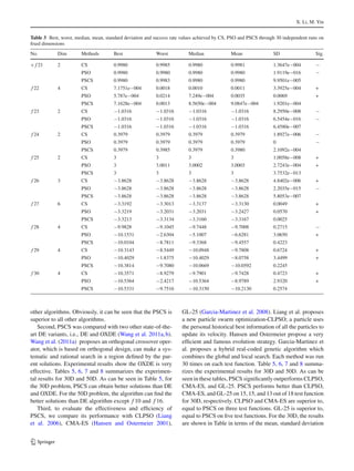 X. Li, M. Yin
Table 3 Best, worst, median, mean, standard deviation and success rate values achieved by CS, PSO and PSCS through 30 independent runs on
ﬁxed dimensions
No. Dim Methods Best Worst Median Mean SD Sig.
+ f 21 2 CS 0.9980 0.9985 0.9980 0.9981 1.3647e−004 −
PSO 0.9980 0.9980 0.9980 0.9980 1.9119e−016 −
PSCS 0.9980 0.9983 0.9980 0.9980 9.9501e−005
f 22 4 CS 7.1751e−004 0.0018 0.0010 0.0011 3.3925e−004 +
PSO 5.787e−004 0.0214 7.249e−004 0.0035 0.0069 +
PSCS 7.1628e−004 0.0013 8.5650e−004 9.0847e−004 1.9201e−004
f 23 2 CS −1.0316 −1.0316 −1.0316 −1.0316 8.2950e−008 −
PSO −1.0316 −1.0316 −1.0316 −1.0316 6.5454e−016 −
PSCS −1.0316 −1.0316 −1.0316 −1.0316 6.4580e−007
f 24 2 CS 0.3979 0.3979 0.3979 0.3979 1.8927e−006 −
PSO 0.3979 0.3979 0.3979 0.3979 0 −
PSCS 0.3979 0.3985 0.3979 0.3980 2.1092e−004
f 25 2 CS 3 3 3 3 1.0058e−008 +
PSO 3 3.0011 3.0002 3.0003 2.7243e−004 +
PSCS 3 3 3 3 3.7532e−013
f 26 3 CS −3.8628 −3.8628 −3.8628 −3.8628 4.8402e−006 +
PSO −3.8628 −3.8628 −3.8628 −3.8628 2.2035e−015 −
PSCS −3.8628 −3.8628 −3.8628 −3.8628 5.8053e−007
f 27 6 CS −3.3192 −3.3013 −3.3137 −3.3130 0.0049 +
PSO −3.3219 −3.2031 −3.2031 −3.2427 0.0570 +
PSCS −3.3213 −3.3134 −3.3160 −3.3167 0.0025
f 28 4 CS −9.9828 −9.1045 −9.7448 −9.7008 0.2715 −
PSO −10.1531 −2.6304 −5.1007 −6.6281 3.0650 +
PSCS −10.0104 −8.7811 −9.3368 −9.4557 0.4223
f 29 4 CS −10.3143 −8.5449 −10.0948 −9.7808 0.6724 +
PSO −10.4029 −1.8375 −10.4029 −8.0758 3.4499 +
PSCS −10.3814 −9.7080 −10.0669 −10.0592 0.2245
f 30 4 CS −10.3571 −8.9279 −9.7901 −9.7428 0.4723 +
PSO −10.5364 −2.4217 −10.5364 −8.9789 2.9320 +
PSCS −10.5331 −9.7516 −10.3150 −10.2130 0.2574
other algorithms. Obviously, it can be seen that the PSCS is
superior to all other algorithms.
Second, PSCS was compared with two other state-of-the-
art DE variants, i.e., DE and OXDE (Wang et al. 2011a,b).
Wang et al. (2011a) proposes an orthogonal crossover oper-
ator, which is based on orthogonal design, can make a sys-
tematic and rational search in a region deﬁned by the par-
ent solutions. Experimental results show the OXDE is very
effective. Tables 5, 6, 7 and 8 summarizes the experimen-
tal results for 30D and 50D. As can be seen in Table 5, for
the 30D problem, PSCS can obtain better solutions than DE
and OXDE. For the 50D problem, the algorithm can ﬁnd the
better solutions than DE algorithm except f 10 and f 16.
Third, to evaluate the effectiveness and efﬁciency of
PSCS, we compare its performance with CLPSO (Liang
et al. 2006), CMA-ES (Hansen and Ostermeier 2001),
GL-25 (Garcia-Martinez et al. 2008). Liang et al. proposes
a new particle swarm optimization-CLPSO; a particle uses
the personal historical best information of all the particles to
update its velocity. Hansen and Ostermeier propose a very
efﬁcient and famous evolution strategy. Garcia-Martinez et
al. proposes a hybrid real-coded genetic algorithm which
combines the global and local search. Each method was run
30 times on each test function. Table 5, 6, 7 and 8 summa-
rizes the experimental results for 30D and 50D. As can be
seen in these tables, PSCS signiﬁcantly outperforms CLPSO,
CMA-ES, and GL-25. PSCS performs better than CLPSO,
CMA-ES, and GL-25 on 15, 15, and 13 out of 18 test function
for 30D, respectively. CLPSO and CMA-ES are superior to,
equal to PSCS on three test functions. GL-25 is superior to,
equal to PSCS on ﬁve test functions. For the 30D, the results
are shown in Table in terms of the mean, standard deviation
123
 