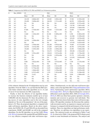 A particle swarm inspired cuckoo search algorithm
Table 4 Comparisons the NFFES of CS, PSO and PSOCS on 30 dimension problem
N Max_NFEES CS PSO PSCS
Mean SD SR Mean SD SR Mean SD SR
f 01 3e5 128,190 4.0888e+003 30 185,085 2.8981e+003 30 47,580 6.3385e+002 30
f 02 3e5 228,490 5.0498e+003 30 186,520 2.7211e+003 30 60,550 1.0936e+003 30
f 03 3e5 NA NA NA NA NA NA 185,020 8.7575e+003 30
f 04 3e5 NA NA NA NA NA NA 170,780 3.2987e+003 30
f 05 3e5 NA NA NA NA NA NA 295,040 1.5684e+004 3
f 06 3e5 87,880 5.7420e+003 30 165,045 7.3227e+003 30 25,600 1.1728e+003 30
f 07 3e5 NA NA NA NA NA NA NA NA NA
f 08 3e5 12,660 1.4104e+003 30 69,180 8.4894e+003 30 6,300 8.2865e+002 30
f 09 3e5 NA NA NA NA NA NA 161,900 5.3299e+003 30
f 10 3e5 NA NA NA NA NA NA 185,450 4.0749e+003 30
f 11 3e5 184,350 1.8280e+004 30 261,985 5.0812e+004 12 58,620 2.0043e+003 30
f 12 3e5 NA NA NA NA NA NA 143,420 4.4293e+003 30
f 13 3e5 270,620 1.9708e+004 27 202,200 4.9934e+003 30 79,600 6.3133e+003 30
f 14 3e5 245,070 3.8154e+004 30 213,685 4.6077e+004 24 40,790 1.0795e+003 30
f 15 3e5 158,460 5.1055e+003 30 219,180 4.3058e+004 24 45,590 7.5048e+002 30
f 16 3e5 NA NA NA 192,275 5.5779e+003 30 299,290 1.7816e+003 6
f 17 3e5 144,990 3.9761e+003 30 190,010 3.9215e+004 28 41,600 1.1756e+003 30
f 18 3e5 NA NA NA 250,250 4.2935e+004 18 97,770 1.0551e+003 30
f 19 3e5 NA NA NA NA NA NA 141,030 5.8638e+003 30
f 20 3e5 NA NA NA NA NA NA NA NA NA
f 21 1e4 5,800 3.0422e+003 24 5,450 3.0733e+003 27 5,100 2.1155e+003 30
f 22 1e4 NA NA NA NA NA NA NA NA NA
f 23 1e4 3,420 8.0249e+002 30 8,465 2.1612e+003 17 3,820 1.2752e+003 30
f 24 1e4 3,970 9.7758e+002 30 9,455 1.0468e+003 11 7,530 1.9630e+003 24
f 25 1e4 3,330 1.2884e+003 30 9,585 1.4704e+003 5 2,780 5.6529e+002 30
f 26 1e4 3,060 8.4747e+002 30 1,525 5.3812e+002 30 2,350 9.1560e+002 30
f 27 1e4 9,990 31.622 3 NA NA NA 9,030 1.5004e+003 12
f 28 1e4 NA NA NA NA NA NA NA NA NA
f 29 1e4 NA NA NA NA NA NA NA NA NA
f 30 1e4 NA NA NA NA NA NA NA NA NA
of the solutions obtained in the 30 independent runs by each
algorithm. From the Table 6, we can ﬁnd that the PSCS pro-
vides better solutions than other algorithms on 17, 14, and
14 out of 18 test functions for 50D, respectively.
Finally, to show the effective of our algorithm further,
we increase the function evaluation number up to at least
2,000,000 with the dimension 50. Since the problem solv-
ing success of some algorithms used in the tests strongly
depends on “the size of the population”, the size of the popu-
lation is 30. Then, the proposed algorithm is compared with
eight well-known algorithms. Based on the above experi-
ments, the CLPSO, GL-25 and CMA-ES are discarded from
experiments. MABC and GOABC are still in the compared
algorithms. For the DE algorithm, we use the CoDE (Wang
et al. 2011a,b) instead of the standard DE and OXDE because
it is very effective compared with other well-known algo-
rithms. Simultaneously, we also add some well-known algo-
rithms, such as bat algorithm (BA) (Yang and Gandomi Amir
2012), backtracking search optimization algorithm (BSA)
(Civicioglu 2012, 2013a,b), Bijective/Surjective version of
differential search algorithm (BSA, SDS) (Civicioglu 2012,
2013a,b). BSA uses three basic genetic operators: selection,
mutation and crossover to generate trial individuals. This
algorithm has been shown better than some well-known algo-
rithms. DS algorithm simulates the Brownian-like random-
walk movement used by an organism to migrate and its per-
formance is compared with the performances of the classical
methods. These two algorithms are high performance meth-
ods. Therefore, we add these two algorithms in our experi-
ments. The statistical results are calculated in Tables 9 and
10. As observed in Table 9, the proposed PSCS obtains good
results in some benchmark test functions. The analysis and
123
 