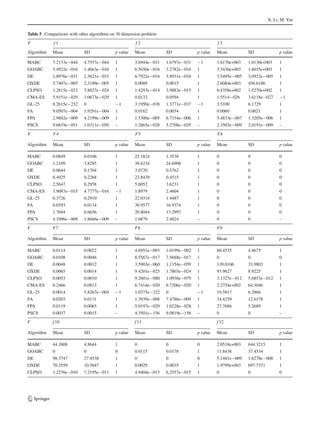X. Li, M. Yin
Table 5 Comparisons with other algorithms on 30 dimension problem
F f 1 f 2 f 3
Algorithm Mean SD p value Mean SD p value Mean SD p value
MABC 7.2133e−044 4.7557e−044 1 3.6944e−031 1.6797e−031 −1 3.8170e+003 1.0130e+003 1
GOABC 5.4922e−016 1.4663e−016 1 6.5650e−016 3.2782e−016 1 3.3436e+003 1.6035e+003 1
DE 1.8976e−031 2.3621e−031 1 6.7922e−016 3.8931e−016 1 3.5495e−005 3.0922e−005 1
OXDE 5.7407e−005 2.3189e−005 1 0.0089 0.0015 1 2.6084e+003 456.6186 1
CLPSO 1.2815e−023 5.8027e−024 1 1.4293e−014 3.9883e−015 1 6.4358e+002 1.5270e+002 1
CMA-ES 5.9151e−029 1.0673e−029 1 0.0132 0.0594 1 1.5514−026 3.6118e−027 −1
GL-25 8.2615e−232 0 −1 3.1950e−038 1.3771e−037 −1 3.5100 6.1729 1
FA 9.0507e−004 1.9291e−004 1 0.0162 0.0034 1 0.0060 0.0021 1
FPA 2.9882e−009 4.2199e−009 1 1.5300e−005 6.7334e−006 1 5.4833e−007 1.3205e−006 1
PSCS 9.6819e−051 1.0311e−050 – 1.2865e−028 5.2708e−029 – 2.3503e−009 2.0191e−009 –
F F4 F5 F6
Algorithm Mean SD p value Mean SD p value Mean SD p value
MABC 0.0849 0.0106 1 25.1824 1.3538 1 0 0 0
GOABC 1.2109 3.8285 1 38.6234 24.6906 1 0 0 0
DE 0.0644 0.1704 1 3.0720 0.5762 1 0 0 0
OXDE 0.4925 0.2268 1 23.8439 0.4515 1 0 0 0
CLPSO 2.5647 0.2958 1 5.6052 3.6231 1 0 0 0
CMA-ES 3.9087e−015 4.7777e−016 −1 1.8979 2.4604 1 0 0 0
GL-25 0.3726 0.2910 1 22.0314 1.4487 1 0 0 0
FA 0.0393 0.0134 1 30.9577 16.9374 1 0 0 0
FPA 1.7694 0.6656 1 20.8044 13.2997 1 0 0 0
PSCS 4.1096e−009 1.8666e−009 – 1.6879 2.4024 – 0 0 –
F F7 F8 F9
Algorithm Mean SD p value Mean SD p value Mean SD p value
MABC 0.0114 0.0022 1 4.6951e−093 1.0199e−092 1 60.4535 4.4675 1
GOABC 0.0108 0.0046 1 8.5567e−017 7.5688e−017 1 0 0 0
DE 0.0048 0.0012 1 3.5903e−060 1.1354e−059 1 139.0106 33.9803 1
OXDE 0.0065 0.0014 1 9.4201e−025 1.7803e−024 1 93.9627 8.9225 1
CLPSO 0.0053 0.0010 1 9.2601e−080 1.0938e−079 1 3.1327e−012 5.6853e−012 1
CMA-ES 0.2466 0.0813 1 6.7414e−020 6.7206e−020 1 2.2754e+002 64.3046 1
GL-25 0.0014 5.8267e−004 −1 1.0375e−322 0 −1 19.5817 6.2866 1
FA 0.0203 0.0131 1 1.3939e−008 7.4786e−009 1 34.4259 12.6178 1
FPA 0.0119 0.0065 1 5.0197e−029 1.0228e−028 1 27.7686 5.2689 1
PSCS 0.0037 0.0015 – 4.3501e−156 9.0819e−156 – 0 0 –
F f 10 f 11 f 12
Algorithm Mean SD p value Mean SD p value Mean SD p value
MABC 44.3808 4.8644 1 0 0 0 2.0518e+003 644.3215 1
GOABC 0 0 0 0.0115 0.0178 1 11.8438 37.4534 1
DE 98.3747 27.4538 1 0 0 0 5.1481e−009 1.6278e−008 1
OXDE 70.3559 10.5847 1 0.0029 0.0035 1 1.9799e+003 697.7371 1
CLPSO 1.2276e−010 7.2195e−011 1 4.9404e−015 6.2557e−015 1 0 0 0
123
 