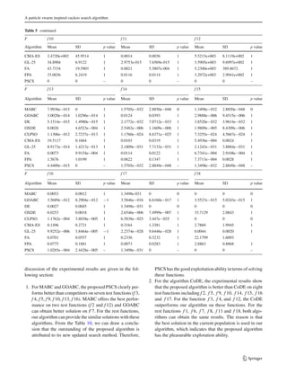 A particle swarm inspired cuckoo search algorithm
Table 5 continued
F f 10 f 11 f 12
Algorithm Mean SD p value Mean SD p value Mean SD p value
CMA-ES 2.4720e+002 45.9514 1 0.0014 0.0036 1 5.5215e+003 8.1119e+002 1
GL-25 34.8904 6.9122 1 2.9753e-015 7.6569e-015 1 3.5905e+003 9.6997e+002 1
FA 43.7334 19.5903 1 0.0021 5.5807e-004 1 5.2300e+003 389.8672 1
FPA 33.0036 6.2419 1 0.0116 0.0114 1 3.2972e+003 2.9941e+002 1
PSCS 0 0 – 0 0 – 0 0 –
F f 13 f 14 f 15
Algorithm Mean SD p value Mean SD p value Mean SD p value
MABC 7.9936e−015 0 1 1.5705e−032 2.8850e−048 0 1.3498e−032 2.8850e−048 0
GOABC 3.0020e−014 1.0296e−014 1 0.0124 0.0393 1 2.9888e−006 9.4515e−006 1
DE 5.1514e−015 1.4980e−015 1 2.1772e−032 7.0712e−033 1 3.8520e−032 3.9614e−032 1
OXDE 0.0026 4.6523e−004 1 2.5482e−006 1.1609e−006 1 1.9809e−005 8.4309e−006 1
CLPSO 1.1306e−012 2.7237e−013 1 1.1760e−024 8.6371e−025 1 7.3255e−024 4.5667e−024 1
CMA-ES 19.5117 0.1664 1 0.0103 0.0319 1 5.4936e−004 0.0024 1
GL-25 8.9173e−014 1.4217e−013 1 2.1809e−031 7.7133e−031 1 2.1243e−031 3.8884e−031 1
FA 0.0073 9.9154e−004 1 0.0114 0.0122 1 6.7341e−004 2.9108e−004 1
FPA 1.5676 1.0199 1 0.0622 0.1347 1 7.3713e−004 0.0028 1
PSCS 4.4409e−015 0 – 1.5705e−032 2.8849e−048 – 1.3498e−032 2.8849e−048 –
F f 16 f 17 f 18
Algorithm Mean SD p value Mean SD p value Mean SD p value
MABC 0.0053 0.0012 1 1.3498e-031 0 0 0 0 0
GOABC 3.5689e−012 8.2904e−012 −1 3.5846e−016 6.6160e−017 1 3.5527e−015 5.0243e−015 1
DE 0.0027 0.0045 1 1.3498e−031 0 0 0 0 0
OXDE 0.0253 0.0018 1 2.6546e−006 7.4999e−007 1 33.7129 2.0843 1
CLPSO 1.1762e−004 3.8038e−005 1 6.5838e−025 3.447e−025 1 0 0 0
CMA-ES 0.1496 0.2721 1 0.3164 1.3381 1 2.7869 1.9945 1
GL-25 9.9252e−006 3.8464e−005 −1 2.2374e−028 9.6446e−028 1 0.0044 0.0020 1
FA 0.0701 0.0557 1 0.2336 0.3232 1 22.1799 1.6093
FPA 0.0775 0.1881 1 0.0073 0.0283 1 2.8863 0.8868 1
PSCS 1.0285e−004 2.4428e−005 – 1.3498e−031 0 – 0 0 –
discussion of the experimental results are given in the fol-
lowing section:
1. For MABC and GOABC, the proposed PSCS clearly per-
forms better than competitors on seven test functions (f 3,
f 4, f 5, f 9, f 10, f 13, f 16). MABC offers the best perfor-
mance on two test functions (f 2 and f 12) and GOABC
can obtain better solution on F7. For the rest functions,
our algorithm can provide the similar solutions with these
algorithms. From the Table 10, we can draw a conclu-
sion that the outstanding of the proposed algorithm is
attributed to its new updated search method. Therefore,
PSCS has the good exploitation ability in terms of solving
these functions.
2. For the algorithm CoDE, the experimental results show
that the proposed algorithm is better than CoDE on eight
test functions including f 2, f 5, f 9, f 10, f 14, f 15, f 16
and f 17. For the function f 3, f 4, and f 12, the CoDE
outperforms our algorithm on these functions. For the
rest functions f 1, f 6, f 7, f 8, f 11 and f 18, both algo-
rithms can obtain the same results. The reason is that
the best solution in the current population is used in our
algorithm, which indicates that the proposed algorithm
has the pleasurable exploration ability.
123
 
