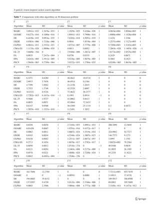 A particle swarm inspired cuckoo search algorithm
Table 7 Comparisons with other algorithms on 50 dimension problem
F f 1 f 2 f 3
Algorithm Mean SD p value Mean SD p value Mean SD p value
MABC 3.0941e−032 1.3476e−032 1 1.1029e−025 5.4166e−026 1 4.0654e+004 3.8946e+003 1
GOABC 9.6227e−016 4.1880e−016 1 1.8941e−015 5.7908e−016 1 1.8008e+004 1.1428e+004 1
DE 6.4438e−035 9.0934e−035 1 7.6202e−018 4.5051e−018 1 2.1434 1.3166 1
OXDE 4.0583e−006 1.7326e−006 1 0.0016 3.8530e−004 1 1.2537e+004 1.7127e+003 1
CLPSO 6.0841e−011 2.3352e−011 1 1.6721e−007 2.7779e−008 1 9.7209e+003 1.3183e+003 1
CMA-ES 1.1135e−028 1.8896e−029 1 0.0011 0.0052 1 7.2663e−026 1.1403e−026 −1
GL-25 3.6608e−164 0 −1 2.9368e−008 1.2813e−007 1 1.8173e+002 1.8525e+002 1
FA 0.0035 7.2415e−004 1 0.0756 0.0335 1 0.2429 0.0671 1
FPA 2.6443e−005 2.3912e−005 1 5.0326e−005 1.9679e−005 1 0.3083 0.1823 1
PSCS 1.5045e−063 9.7749e−064 – 3.0332e−035 1.3784e−035 – 4.0249e−005 1.8619e−005 –
F F4 F5 F6
Algorithm Mean SD p value Mean SD p value Mean SD p value
MABC 6.3271 0.6280 1 48.4641 10.0716 1 0 0 0
GOABC 2.0933 5.7658 1 46.6914 0.1364 1 0 0 0
DE 4.7399 1.8562 1 21.2158 2.2015 1 0 0 0
OXDE 3.7553 1.3748 1 42.5529 2.6007 1 0 0 0
CLPSO 10.4321 0.5326 1 72.4622 26.3377 1 0 0 0
CMA-ES 5.7282e−015 6.1633e−016 −1 0.1993 0.8914 −1 0 0 0
GL-25 9.5680 1.9727 1 41.0062 0.8413 1 0 0 0
FA 0.0855 0.0071 1 95.9064 72.5433 1 0 0 0
FPA 8.6147 9.0588 1 50.4389 25.1110 1 0.2 0.4472 1
PSCS 1.5855e−010 1.1521e−010 – 11.5491 1.3832 – 0 0 –
F F7 F8 F9
Algorithm Mean SD p value Mean SD p value Mean SD p value
MABC 0.0258 0.0034 1 2.7185e−053 3.0991e−053 1 200.3499 12.3649 1
GOABC 0.01458 0.0047 1 1.0793e−016 9.4372e−017 1 0 0 0
DE 0.0062 0.0011 1 1.0607e−024 3.3519e−024 1 224.8962 54.7317 1
OXDE 0.0103 0.0034 1 4.5549e−024 1.3807e−023 1 146.7573 9.1273 1
CLPSO 0.0158 0.0042 1 1.2511e−057 2.0673e−057 1 3.4997 1.1701 1
CMA-ES 0.2713 0.1054 1 1.8078e−017 1.5782e−017 1 3.8022e+002 79.2564 1
GL-25 0.0050 0.0012 1 1.0745e−274 0 −1 49.0380 9.0639 1
FA 0.0121 0.0054 1 2.2465e−008 9.2175e−009 1 81.9855 26.1505 1
FPA 0.0578 0.0221 1 1.4688e−024 2.7240e−024 1 45.2255 11.8221 1
PSCS 0.0042 8.6491e−004 – 1.3546e−236 0 – 0 0 –
F f 10 f 11 f 12
Algorithm Mean SD p value Mean SD p value Mean SD p value
MABC 163.7688 12.2769 1 0 0 0 7.7211e+003 655.7639 1
GOABC 0 0 −1 0.00591 0.0080 1 11.8913 37.4370 1
DE 194.0885 35.8132 1 0 0 0 189.5013 186.8508 1
OXDE 137.0397 9.4330 1 5.0143e−006 2.3346e−006 1 69.8963 105.5689 1
CLPSO 9.0885 2.3566 1 3.9804e−008 4.7773e−008 1 3.3105e−011 9.1473e−012 1
123
 