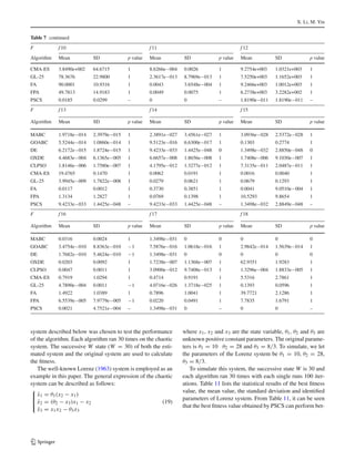X. Li, M. Yin
Table 7 continued
F f 10 f 11 f 12
Algorithm Mean SD p value Mean SD p value Mean SD p value
CMA-ES 3.8490e+002 64.6715 1 8.6266e−004 0.0026 1 9.2754e+003 1.0321e+003 1
GL-25 78.3676 22.9800 1 2.3617e−013 8.7969e−013 1 7.5250e+003 1.1652e+003 1
FA 90.0001 10.9316 1 0.0043 3.6548e−004 1 9.2466e+003 1.0012e+003 1
FPA 49.7813 14.9183 1 0.0049 0.0075 1 6.2738e+003 3.2282e+002 1
PSCS 0.0185 0.0299 – 0 0 – 1.8190e−011 1.8190e−011 –
F f 13 f 14 f 15
Algorithm Mean SD p value Mean SD p value Mean SD p value
MABC 1.9718e−014 2.3979e−015 1 2.3891e−027 3.4561e−027 1 3.0936e−028 2.5372e−028 1
GOABC 5.5244e−014 1.0860e−014 1 9.5123e−016 6.6300e−017 1 0.1303 0.2774 1
DE 6.2172e−015 1.8724e−015 1 9.4233e−033 1.4425e−048 0 1.3498e−032 2.8850e−048 0
OXDE 4.4683e−004 6.1365e−005 1 6.6657e−008 1.8656e−008 1 1.7408e−006 9.1030e−007 1
CLPSO 1.8146e−006 1.7580e−007 1 4.1795e−012 1.3277e−012 1 7.3135e−011 2.0487e−011 1
CMA-ES 19.4765 0.1470 1 0.0062 0.0191 1 0.0016 0.0040 1
GL-25 3.9945e−009 1.7822e−008 1 0.0279 0.0621 1 0.0679 0.1293 1
FA 0.0117 0.0012 1 0.3730 0.3851 1 0.0041 9.0510e−004 1
FPA 1.3134 1.2827 1 0.0769 0.1398 1 10.5293 9.8654 1
PSCS 9.4233e−033 1.4425e−048 – 9.4233e−033 1.4425e−048 – 1.3498e−032 2.8849e−048 –
F f 16 f 17 f 18
Algorithm Mean SD p value Mean SD p value Mean SD p value
MABC 0.0316 0.0024 1 1.3498e−031 0 0 0 0 0
GOABC 3.4754e−010 8.8363e−010 −1 7.5876e−016 1.0618e−016 1 2.9842e−014 1.5639e−014 1
DE 1.7682e−010 5.4624e−010 −1 1.3498e−031 0 0 0 0 0
OXDE 0.0203 0.0092 1 1.7238e−007 1.1368e−007 1 62.9351 1.9283 1
CLPSO 0.0047 0.0011 1 3.0900e−012 9.7408e−013 1 1.3296e−004 1.8833e−005 1
CMA-ES 0.7919 1.0294 1 0.4714 0.9191 1 5.5316 2.7861 1
GL-25 4.7890e−004 0.0011 −1 4.0716e−026 1.3718e−025 1 0.1393 0.0596 1
FA 1.4922 1.0389 1 0.7896 1.0041 1 39.7721 2.1286 1
FPA 6.5539e−005 7.9779e−005 −1 0.0220 0.0491 1 7.7835 1.6791 1
PSCS 0.0021 4.7521e−004 – 1.3498e−031 0 – 0 0 –
system described below was chosen to test the performance
of the algorithm. Each algorithm ran 30 times on the chaotic
system. The successive W state (W = 30) of both the esti-
mated system and the original system are used to calculate
the ﬁtness.
The well-known Lorenz (1963) system is employed as an
example in this paper. The general expression of the chaotic
system can be described as follows:
⎧
⎨
⎩
˙x1 = θ1(x2 − x1)
˙x2 = (θ2 − x3)x1 − x2
˙x3 = x1x2 − θ3x3
(19)
where x1, x2 and x3 are the state variable, θ1, θ2 and θ3 are
unknown positive constant parameters. The original parame-
ters is θ1 = 10 θ2 = 28 and θ3 = 8/3. To simulate, we let
the parameters of the Lorenz system be θ1 = 10, θ2 = 28,
θ3 = 8/3.
To simulate this system, the successive state W is 30 and
each algorithm ran 30 times with each single runs 100 iter-
ations. Table 11 lists the statistical results of the best ﬁtness
value, the mean value, the standard deviation and identiﬁed
parameters of Lorenz system. From Table 11, it can be seen
that the best ﬁtness value obtained by PSCS can perform bet-
123
 