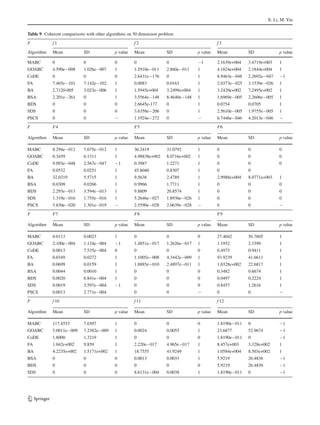 X. Li, M. Yin
Table 9 Coherent comparisons with other algorithms on 50 dimension problem
F f 1 f 2 f 3
Algorithm Mean SD p value Mean SD p value Mean SD p value
MABC 0 0 0 0 0 −1 2.1639e+004 3.4719e+003 1
GOABC 4.590e−008 1.026e−007 1 1.2910e−011 2.860e−011 1 4.1824e+004 2.1844e+004 1
CoDE 0 0 0 2.6431e−176 0 1 8.9463e−048 2.2692e−047 −1
FA 7.465e−101 7.142e−102 1 0.0083 0.0163 1 2.0373e−025 3.1539e−026 1
BA 2.7120-005 3.023e−006 1 1.5945e+004 3.2499e+004 1 3.2420e+002 7.2495e+002 1
BSA 2.201e−261 0 1 3.5564e−148 8.4640e−148 1 1.6969e−005 2.2606e−005 1
BDS 0 0 0 2.6645e-177 0 1 0.0754 0.0705 1
SDS 0 0 0 3.6358e−206 0 1 2.5610e−005 1.9755e−005 1
PSCS 0 0 − 1.1924e−272 0 − 6.7446e−046 4.2013e−046 −
F F4 F5 F6
Algorithm Mean SD p value Mean SD p value Mean SD p value
MABC 8.294e−012 7.675e−012 1 36.2419 31.0792 1 0 0 0
GOABC 0.3459 0.1311 1 4.98838e+002 8.0716e+002 1 0 0 0
CoDE 9.093e−048 2.567e−047 −1 0.3987 1.2271 1 0 0 0
FA 0.0532 0.0251 1 45.8660 0.8307 1 0 0
BA 32.0319 5.5715 1 9.5638 2.4789 1 2.9988e+004 8.0771e+003 1
BSA 0.0309 0.0266 1 0.9966 1.7711 1 0 0 0
BDS 2.293e−013 3.594e−013 1 9.8809 20.8574 1 0 0 0
SDS 1.319e−016 1.755e−016 1 5.2646e−027 1.8936e−026 1 0 0 0
PSCS 5.830e−020 1.301e−019 − 2.5590e−028 2.0639e−028 − 0 0 −
F F7 F8 F9
Algorithm Mean SD p value Mean SD p value Mean SD p value
MABC 0.0113 0.0023 1 0 0 0 27.4042 56.7605 1
GOABC 2.100e−004 1.124e−004 −1 1.4851e−017 1.2626e−017 1 1.1952 2.1599 1
CoDE 0.0013 7.535e−004 0 0 0 0 0.4975 0.9411 1
FA 0.0349 0.0272 1 1.1005e−008 4.3442e−009 1 93.9239 41.6611 1
BA 0.0699 0.0159 1 1.8885e−010 2.4897e−011 1 1.0328e+002 22.6817 1
BSA 0.0044 0.0010 1 0 0 0 0.3482 0.6674 1
BDS 0.0020 6.841e−004 1 0 0 0 0.0497 0.2224 1
SDS 0.0019 3.597e−004 −1 0 0 0 0.8457 1.2616 1
PSCS 0.0013 2.771e−004 0 0 − 0 0 −
F f 10 f 11 f 12
Algorithm Mean SD p value Mean SD p value Mean SD p value
MABC 117.4553 7.6507 1 0 0 0 1.8190e−011 0 −1
GOABC 5.0011e−009 7.2382e−009 1 0.0024 0.0055 1 23.6877 52.9674 −1
CoDE 1.8000 1.3219 1 0 0 0 1.8190e−011 0 −1
FA 1.042e+002 9.859 1 2.220e−017 4.965e−017 1 8.457e+003 3.328e+002 1
BA 4.2235e+002 1.5171e+002 1 18.7555 41.9249 1 1.0584e+004 8.503e+002 1
BSA 0 0 0 0.0013 0.0033 1 5.9219 26.4836 −1
BDS 0 0 0 0 0 0 5.9219 26.4836 −1
SDS 0 0 0 8.6131e−004 0.0038 1 1.8190e−011 0 −1
123
 