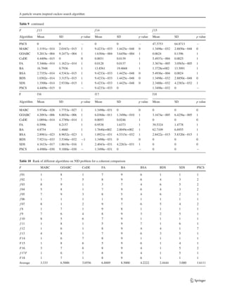 A particle swarm inspired cuckoo search algorithm
Table 9 continued
F f 13 f 14 f 15
Algorithm Mean SD p value Mean SD p value Mean SD p value
PSCS 0 0 − 0 0 − 47.3753 64.8713 −
MABC 1.1191e−014 2.0167e−015 1 9.4233e−033 1.4425e−048 0 1.3498e−032 2.8850e−048 0
GOABC 5.2013e−004 9.2477e−004 1 1.6304e−004 3.6458e−004 1 0.0624 0.1396 1
CoDE 4.4409e−015 0 0 0.0031 0.0139 1 5.4937e−004 0.0025 1
FA 5.3468e−014 1.1621e−014 1 0.0128 0.0137 1 3.3674e−005 3.0565e−005 1
BA 16.7048 0.7936 1 13.8561 19.4668 1 1.3728e+002 13.3091 1
BSA 2.7355e−014 4.5343e−015 1 9.4233e−033 1.4425e−048 0 5.4936e−004 0.0024 1
BDS 1.0302e−014 3.3157e−015 1 9.4233e−033 1.4425e−048 0 1.3498e−032 2.8850e−048 0
SDS 1.3500e−014 2.9330e−015 1 9.4233e−033 1.4425e−048 0 2.3488e−032 4.2383e−032 1
PSCS 4.4409e−015 0 − 9.4233e−033 0 1.3498e−032 0 −
F f16 f17 f18
Algorithm Mean SD p value Mean SD p value Mean SD p value
MABC 5.9746e−028 1.7753e−027 1 1.3498e−031 0 0 0 0 0
GOABC 4.2093e−006 8.8854e−006 1 6.0368e−011 1.3498e−010 1 3.1674e−005 6.4256e−005 1
CoDE 1.0894e−014 4.3789e−014 1 0.0055 0.0246 1 0 0 0
FA 0.5996 0.2157 1 0.9538 1.6373 1 39.5324 1.4778 1
BA 4.8754 1.4660 1 1.7640e+002 2.0049e+002 1 62.7109 6.6955 1
BSA 2.8981e−023 8.9652e−023 1 1.8921e−031 4.5315e−032 1 2.8422e−015 5.8320e−015 1
BDS 7.9231e−033 3.5346e−032 −1 1.3498e−031 0 0 0 0 0
SDS 4.1633e−017 1.8619e−016 1 2.4043e−031 4.2263e−031 1 0 0 0
PSCS 4.4980e−030 9.1888e−030 − 1.3498e−031 0 − 0 0 −
Table 10 Rank of different algorithms on 50D problem for a coherent comparison
F MABC GOABC CoDE FA BA BSA BDS SDS PSCS
f 01 1 8 1 7 9 6 1 1 1
f 02 1 7 5 8 9 6 4 3 2
f 03 8 9 1 3 7 4 6 5 2
f 04 5 8 1 7 9 6 4 3 2
f 05 7 9 3 8 5 4 6 2 1
f 06 1 1 1 1 9 1 1 1 1
f 07 8 1 2 9 7 6 5 4 2
f 8 1 7 1 9 8 1 1 1 1
f 9 7 6 4 8 9 3 2 5 1
f 10 8 5 6 7 9 1 1 1 1
f 11 1 8 1 5 9 7 1 6 1
f 12 1 6 1 8 9 4 4 1 7
f 13 4 8 1 7 9 6 3 5 1
F14 1 6 7 8 9 1 1 1 1
F15 1 8 6 5 9 6 1 4 1
F16 3 7 6 8 9 4 1 5 2
f 17F 1 6 7 8 9 4 1 5 1
F18 1 7 1 8 9 6 1 1 1
Average 3.333 6.5000 3.0556 6.8889 8.5000 4.2222 2.4444 3.000 1.6111
123
 
