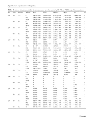 A particle swarm inspired cuckoo search algorithm
Table 2 Best, worst, median, mean, standard deviation and success rate values achieved by CS, PSO and PSCS through 30 independent runs
No. Dim MaxFEs Methods Best Worst Median Mean Std Sig.
f 01 30 3e5 CS 3.6230e−016 3.0089e−015 6.4575e−016 1.0963e−015 9.9842e−016 +
PSO 7.8162e−043 5.9514e−040 1.3795e−041 1.2551e−040 2.1199e−040 +
PSCS 2.4574e−051 3.7160e−050 7.2574e−051 9.6819e−051 1.0311e−050
50 5e5 CS 8.0575e−018 7.4868e−017 2.4519e−017 3.2095e−017 2.1260e−017 +
PSO 9.0666e−034 8.1058e−032 1.9245e−032 3.1301e−032 2.8533e−032 +
PSCS 2.1365e−064 2.7862e−063 1.5094e−063 1.5045e−063 9.7749e−064
f 02 30 3e5 CS 4.1116e−007 1.8588e−006 7.1902e−007 8.8030e−007 4.5990e−007 +
PSO 2.4598e−029 1.4278e−026 1.3806e−027 2.5890e−027 4.2782e−027 +
PSCS 4.7960e−029 2.1835e−028 1.2241e−028 1.2865e−028 5.2708e−029
50 5e5 CS 2.6675e−008 8.4987e−008 3.7683e−008 4.2386e−008 1.6996e−008 +
PSO 8.8992e−024 3.4013e−021 1.8752e−022 5.6325e−022 1.0282e−021 +
PSCS 1.3859e−035 5.7439e−035 2.8863e−035 3.0332e−035 1.3784e−035
f 03 30 3e5 CS 0.2604 0.7744 0.5719 0.5339 0.1600 +
PSO 0.4495 3.8075 2.4630 2.2519 1.2702 +
PSCS 3.2692e−010 6.2212e−009 1.4395e−009 2.3503e−009 2.0191e−009
50 5e5 CS 21.1477 36.3775 31.7724 29.9420 5.9115 +
PSO 3.1424e+002 1.6600e+003 9.4404e+002 9.9406e+002 4.1591e+002 +
PSCS 2.1904e−005 7.5976e−005 3.6683e−005 4.0249e−005 1.8619e−005
f 04 30 3e5 CS 0.0429 0.7403 0.1308 0.1901 0.2084 +
PSO 0.1184 0.7855 0.4334 0.4527 0.1734 +
PSCS 2.0676e−009 8.4460e−009 3.6061e−009 4.1096e−009 1.8666e−009
50 5e5 CS 1.4599 5.0701 2.6698 2.7100 1.0238 +
PSO 11.7187 20.5046 13.8819 15.0708 3.1039 +
PSCS 6.8676e−011 4.1681e−010 1.0652e−010 1.5855e−010 1.1521e−010
f 05 30 3e5 CS 14.5319 19.0239 16.9995 17.0632 1.3235 +
PSO 1.3051 88.3707 22.7252 34.2397 32.0204 +
PSCS 5.8717e−007 7.1865 0.4692 1.6879 2.4024
50 5e5 CS 30.5970 38.9580 35.3056 35.2959 2.2178 +
PSO 18.0234 1.9986e+002 85.1484 1.0340e+002 53.1578 +
PSCS 9.1593 13.1634 11.7211 11.5491 1.3832
f 06 30 3e5 CS 0 0 0 0 0 =
PSO 0 0 0 0 0 =
PSCS 0 0 0 0 0
50 5e5 CS 0 0 0 0 0 =
PSO 0 2 0 0.5 0.7071 −
PSCS 0 0 0 0 0
f 07 30 3e5 CS 0.0058 0.0118 0.0089 0.0089 0.0021 +
PSO 0.0052 0.0140 0.0099 0.0098 0.0026 +
PSCS 0.0015 0.0064 0.0036 0.0037 0.0015
50 5e5 CS 0.0076 0.0239 0.0135 0.0151 0.0050 +
PSO 0.0194 0.0491 0.0311 0.0336 0.0106 +
PSCS 0.0028 0.0057 0.0041 0.0042 8.6491e−004
f 08 30 3e5 CS 3.2866e−052 1.3586e−040 1.5621e−043 1.6638e−041 4.2512e−041 +
PSO 1.9991e−084 7.8062e−072 5.0537e−077 7.8491e−073 2.4670e−072 +
PSCS 1.2825e−158 2.7048e−155 3.4185e−157 4.3501e−156 9.0819e−156
50 5e5 CS 5.4142e−049 3.6107e−041 2.2210e−043 5.0245e−042 1.1604e−041 +
123
 