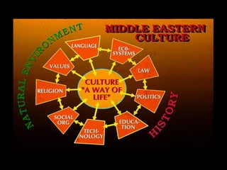  Middle East Cultural historical comp[onents