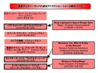 東京ディズニーランドの追加アトラクション・ショーと海外パーク
       東京ディズニーランドの追加アトラクション・ショーと海外パーク

東京ディズニーランド・エレクトリカルパレード・
        ドリームライツ
      （２００１年６月１日）

                          Buzz Lightyear's Space Ranger Spin
 バズ・ライトイヤーのアストロブラスター        Magic　Kingdom (Tomorrowland)
      （２００４年４月１５日）                 [１９９８年１１月３日]

 スペース・マウンテン　＜リニューアル＞
      （２００７年４月２８日）

   カリブの海賊　＜リニューアル＞
      （２００７年７月２０日）           Monsters, Inc. Mike & Sulley
                                    to the Rescue!
 魅惑のチキルーム：スティッチ・プレゼンツ        Disney's California Adventure
“アロハ・エ・コモ・マイ！”　＜リニューアル＞       (Hollywood Pictures Backlot)
      （２００８年７月２５日）               [２００５年１２月２０日]

モンスターズ・インク　”ライド＆ゴーシーク”
     （２００９年４月１５日）              Mickey's PhilharMagic
                             Magic Kingdom (Fantasyland)
     ミッキーのフィルハーマジック               [２００３年１０月３日]
   （２０１１年１月２４日オープン予定）
 