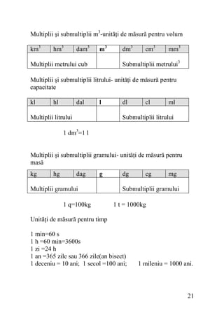 Multiplii şi submultiplii m3-unităţi de măsură pentru volum
km3

hm3

dam3

m3

dm3

cm3

mm3

Submultiplii metrului3

Multiplii metrului cub

Multiplii şi submultiplii litrului- unităţi de măsură pentru
capacitate
kl

hl

dal

l

Multiplii litrului

dl

cl

ml

Submultiplii litrului

1 dm3=1 l
Multiplii şi submultiplii gramului- unităţi de măsură pentru
masă
kg

hg

dag

g

Multiplii gramului
1 q=100kg

dg

cg

mg

Submultiplii gramului
1 t = 1000kg

Unităţi de măsură pentru timp
1 min=60 s
1 h =60 min=3600s
1 zi =24 h
1 an =365 zile sau 366 zile(an bisect)
1 deceniu = 10 ani; 1 secol =100 ani;

1 mileniu = 1000 ani.

21

 