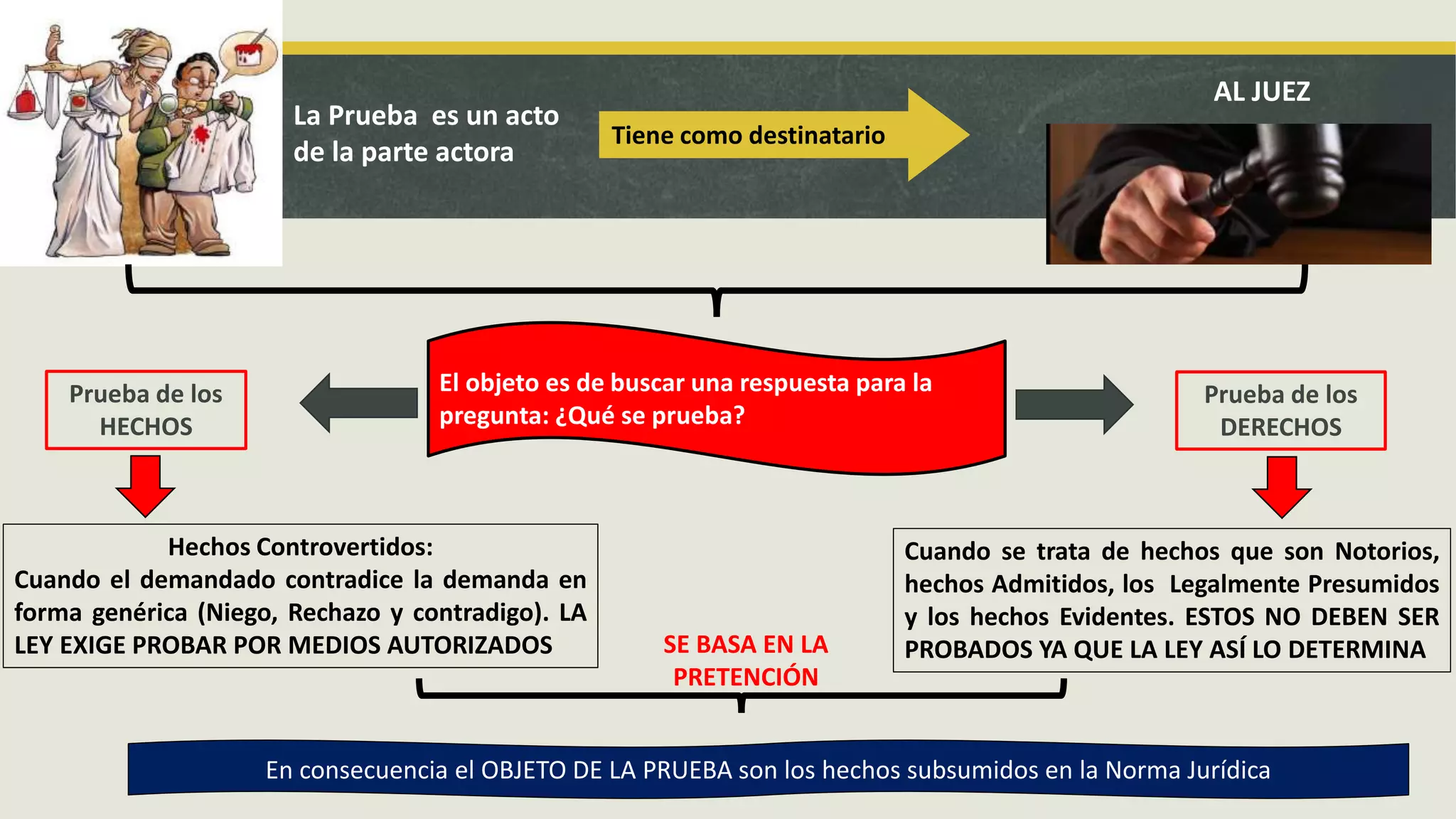 La Prueba es un acto
de la parte actora
Tiene como destinatario
AL JUEZ
El objeto es de buscar una respuesta para la
pregunta: ¿Qué se prueba?
Prueba de los
HECHOS
Prueba de los
DERECHOS
Hechos Controvertidos:
Cuando el demandado contradice la demanda en
forma genérica (Niego, Rechazo y contradigo). LA
LEY EXIGE PROBAR POR MEDIOS AUTORIZADOS
Cuando se trata de hechos que son Notorios,
hechos Admitidos, los Legalmente Presumidos
y los hechos Evidentes. ESTOS NO DEBEN SER
PROBADOS YA QUE LA LEY ASÍ LO DETERMINASE BASA EN LA
PRETENCIÓN
En consecuencia el OBJETO DE LA PRUEBA son los hechos subsumidos en la Norma Jurídica