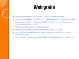 Web grafía
 https://yuyiiz.wordpress.com/2010/04/13/difernecia-entre-bd-y-sgbd/
 https://yuyiiz.wordpress.com/2010/04/13/cual-es-la-estructura-de-una-base-de-datos
 https://marlonynatalia.wordpress.com/2013/04/05/cuales-son-las-diferencias-entre-
una-hoja-de-calculo-y-un-sgbd/
 http://www.ecured.cu/Base_de_datos_relacional
 https://msdn.microsoft.com/es-es/library/cc466455(v=vs.71).aspx
 http://informaticajonathan.blogspot.com.co/2010/04/pasos-para-el-proceso-de-
diseno-de-una.html
 http://ednita071.blogspot.com.co/2010/04/operaciones-basicas-que-se-pueden.html
 
