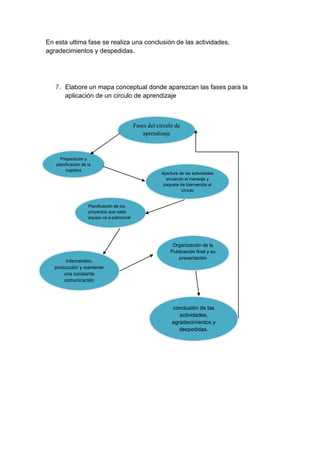 En esta ultima fase se realiza una conclusión de las actividades,
agradecimientos y despedidas.




   7. Elabore un mapa conceptual donde aparezcan las fases para la
      aplicación de un circulo de aprendizaje



                                             Fases del circulo de
                                                 aprendizaje



     Preparación y
   planificación de la
        logistica
                                                         Apertura de las actividades
                                                           enviando el mensaje y
                                                          paquete de bienvenida al
                                                                   círculo


                    Planificación de los
                    proyectos que cada
                    equipo va a patrocinar




                                                              Organización de la
                                                             Publicación final y su
                                                                presentación
        Intercambio,
   producción y mantener
       una constante
       comunicación




                                                              conclusión de las
                                                                 actividades,
                                                              agradecimientos y
                                                                 despedidas.
 