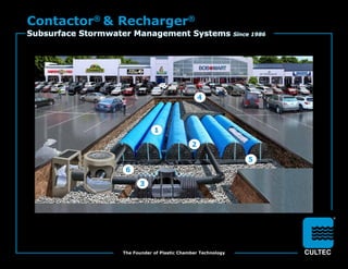 Contactor®
& Recharger®
Subsurface Stormwater Management Systems Since 1986
The Founder of Plastic Chamber Technology
2
1
3
4
5
6
Typical CULTEC Stormwater System Components
 