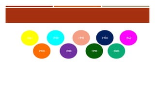 1861 1930 1940 1950 1960
2000199019801970
 