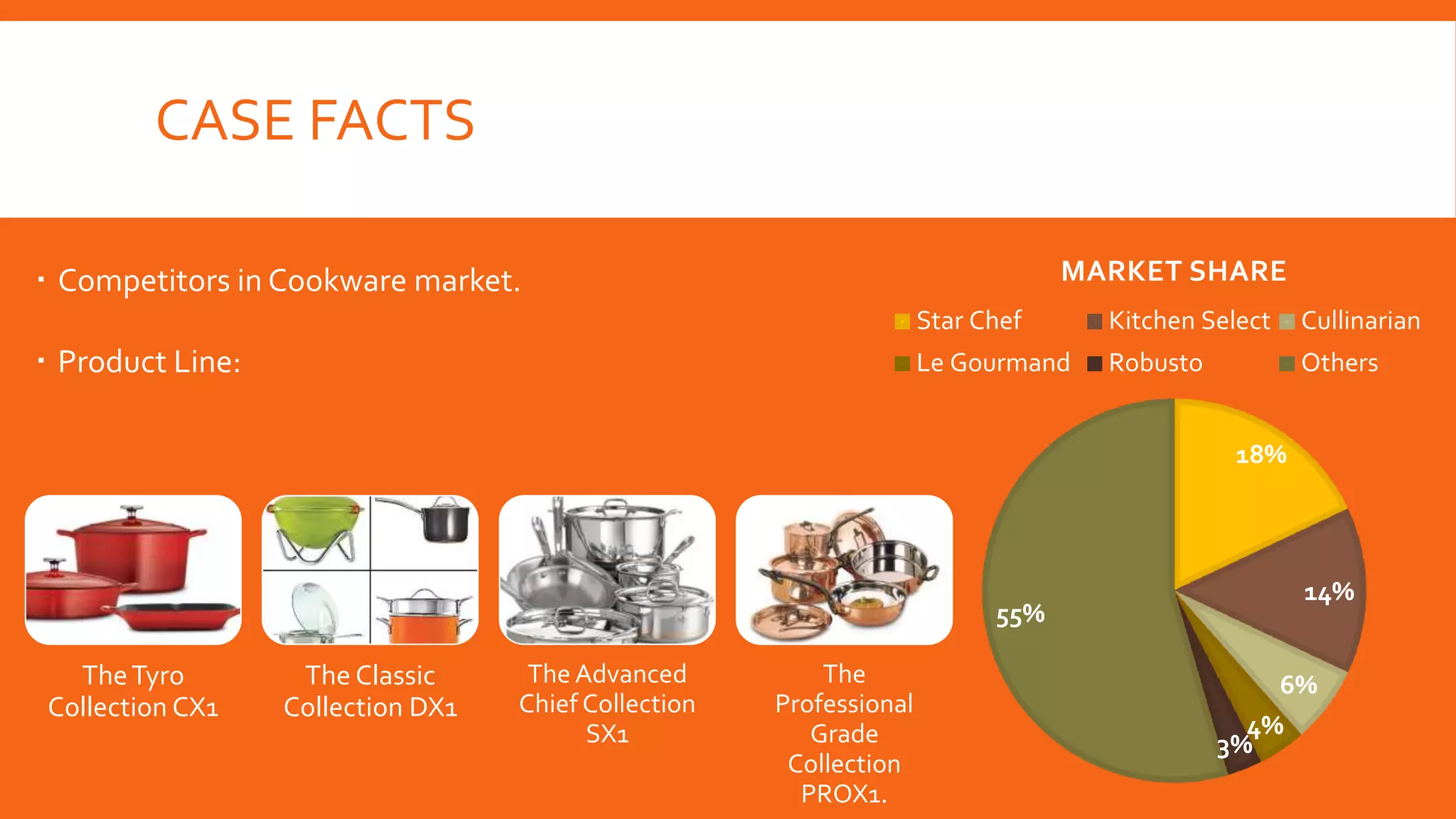 CASE FACTS
 Competitors in Cookware market.
 Product Line:
18%
14%
6%
4%
3%
55%
MARKET SHARE
Star Chef Kitchen Select Cullinarian
Le Gourmand Robusto Others
TheTyro
Collection CX1
The Classic
Collection DX1
The Advanced
Chief Collection
SX1
The
Professional
Grade
Collection
PROX1.
 