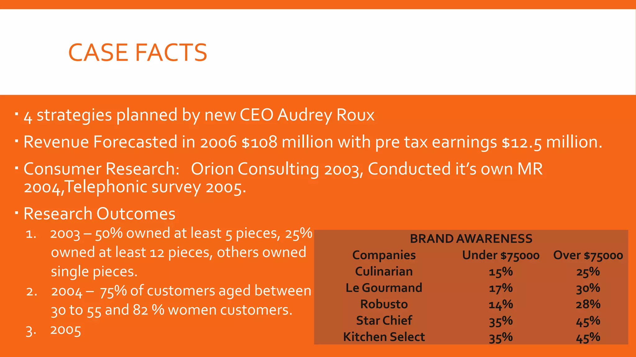 CASE FACTS
 4 strategies planned by new CEO Audrey Roux
 Revenue Forecasted in 2006 $108 million with pre tax earnings $12.5 million.
 Consumer Research: Orion Consulting 2003, Conducted it’s own MR
2004,Telephonic survey 2005.
 Research Outcomes
1. 2003 – 50% owned at least 5 pieces, 25%
owned at least 12 pieces, others owned
single pieces.
2. 2004 – 75% of customers aged between
30 to 55 and 82 % women customers.
3. 2005
BRANDAWARENESS
Companies Under $75000 Over $75000
Culinarian 15% 25%
Le Gourmand 17% 30%
Robusto 14% 28%
Star Chief 35% 45%
Kitchen Select 35% 45%
 