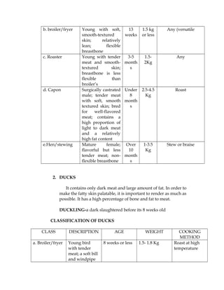 b. broiler/fryer Young with soft,
smooth-textured
skin; relatively
lean; flexible
breastbone
13
weeks
1.5 kg
or less
Any (versatile
c. Roaster Young with tender
meat and smooth-
textured skin;
breastbone is less
flexible than
broiler’s
3-5
month
s
1.5-
2Kg
Any
d. Capon Surgically castrated
male; tender meat
with soft, smooth
textured skin; bred
for well-flavored
meat; contains a
high proportion of
light to dark meat
and a relatively
high fat content
Under
8
month
s
2.5-4.5
Kg
Roast
e.Hen/stewing Mature female;
flavorful but less
tender meat; non-
flexible breastbone
Over
10
month
s
1-3.5
Kg
Stew or braise
2. DUCKS
It contains only dark meat and large amount of fat. In order to
make the fatty skin palatable, it is important to render as much as
possible. It has a high percentage of bone and fat to meat.
DUCKLING-a dark slaughtered before its 8 weeks old
CLASSIFICATION OF DUCKS
CLASS DESCRIPTION AGE WEIGHT COOKING
METHOD
a. Broiler/fryer Young bird
with tender
meat; a soft bill
and windpipe
8 weeks or less 1.5- 1.8 Kg Roast at high
temperature
 