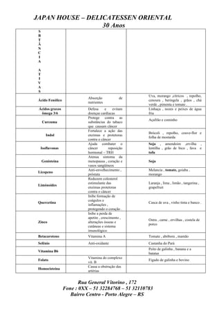 JAPAN HOUSE – DELICATESSEN ORIENTAL
                  30 Anos
 S
 B
 T
 Â
 N
 C
 I
 A

 A
 T
 I
 V
 A
 S
                                                       Uva, morango ,cítricos , repolho,
                            Absorção             de
 Ácido Fenólico                                        cenoura , beringela , grãos , chá
                            nutrientes
                                                       verde , pimenta e tomate .
 Ácidos graxos              Defesa       e    evitam   Linhaça , nozes e peixes de água
  ômega 3/6                 doenças cardíacas          fria
                            Protege contra as
                                                       Açafrão e cominho
     Curcuma                substâncias do tabaco
                            que causam câncer
                            Fortalece a ação das
                                                       Brócoli , repolho, couve-flor e
       Indol                enzimas e protetoras
                                                       folha de mostarda
                            contra o câncer
                            Ajuda combater o           Soja , amendoim ,ervilha ,
  Isoflavonas               câncer         reposição   lentilha , grão de bico , fava e
                            hormonal – TRH             tofu
                            Atenua sintoma da
     Genisteína             menopausa , coração e      Soja
                            vasos sangüíneos
                            Anti-envelhecimento ,      Melancia , tomate, goiaba ,
 Licopeno
                            próstata                   morango
                            Reduzem colesterol
                            estimulante das            Laranja , lima , limão , tangerina ,
 Limónoides
                            enzimas protetoras         grapefruit
                            contra o câncer
                            Inibe formação de
                            coágulos e
 Quercetina                                            Casca de uva , vinho tinta e banco .
                            inflamações ,
                            protegendo o coração .
                            Inibe a perda de
                            apetite , crescimento ,
                                                       Ostra , carne , ervilhas , costela de
 Zinco                      alterações ósseas e
                                                       porco
                            cutâneas e sistema
                            imunológico
 Betacaroteno               Vitamina A                 Tomate , abóbora , mamão
 Selênio                    Anti-oxidante              Castanha do Pará
                                                       Peito de galinha , banana e a
 Vitamina B6
                                                       batatas
                            Vitamina do complexo
 Folato                                                Figado de galinha e bovino
                            vit. B
                            Causa a obstrução das
 Homocisteína
                            artérias


                         Rua General Vitorino , 172
                  Fone : 0XX – 51 32284768 – 51 32110783
                     Bairro Centro - Porto Alegre – RS
 