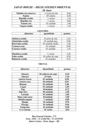 JAPAN HOUSE – DELICATESSEN ORIENTAL
                   30 Anos
    Palmito em conserva         ½ xícara de chá          0,60
          Pepino                  05 rodelas             0,40
      Repolho cozido               ½ xícara              1,10
        Repolho cru                ½ xícara              0,80
        Tomate cru                01 unidade             1,00
       Vagem cozida                ½ xícara              1,10

                          LEGUMES
            alimentos         quantidade              gramas

Abóbora cozida                 01 pires de chá          2,24
Abobrinha cozida               01 unidade peq           0,80
Beterraba cozida              01 unidade média          1,40
Cenoura crua                     01 unidade             0,90
Cenoura cozida                   01 unidade             1,20

Mandioca cozida                   ½ xícara              2,20
Nabo cozido                   03 colher de sopa         0,50
Rabanete cozido                 02 unidades             0,35

                          FRUTAS

        alimentos             Quantidade              gramas

         Abacate           02 colheres de sopa         0,10
         Abacaxi                 01 fatia              1,10
     Ameixa fresca             01 unidade              0,20
      Ameixa seca              04 unidade              0,51
       Banana                  01 unidade              2,40
        Caqui                  01 unidade              2,49
        Figo                   01unidade               0,72
      Figo sêco                04 unidade              2,40
         Laranja               01 unidade              2,60
     Maça com casca            01unidade               3,50
     Mamão papaia               ½ unidade              0,85
         Manga                 01 unidade              0,70
         Pêssego               01 unidade              0,56
       Tangerina               01 unidade              0,50
      Uva comum                  01 cacho               0,61


                    Rua General Vitorino , 172
             Fone : 0XX – 51 32284768 – 51 32110783
                Bairro Centro - Porto Alegre – RS
 