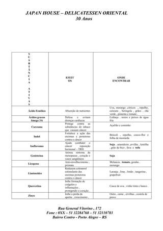 JAPAN HOUSE – DELICATESSEN ORIENTAL
                  30 Anos




S
U
S
B
T
Â
N
C
                             EFEIT                          ONDE
I
                              OS                         ENCONTRAR
A

A
T
I
V
A
S
                                                       Uva, morango ,cítricos , repolho,
Ácido Fenólico              Absorção de nutrientes     cenoura , beringela , grãos , chá
                                                       verde , pimenta e tomate .
 Ácidos graxos              Defesa      e     evitam   Linhaça , nozes e peixes de água
  ômega 3/6                 doenças cardíacas          fria
                            Protege contra as
                                                       Açafrão e cominho
    Curcuma                 substâncias do tabaco
                            que causam câncer
                            Fortalece a ação das
                                                       Brócoli , repolho, couve-flor e
      Indol                 enzimas e protetoras
                                                       folha de mostarda
                            contra o câncer
                            Ajuda combater o
                                                       Soja , amendoim ,ervilha , lentilha
    Isoflavonas             câncer         reposição
                                                       , grão de bico , fava e tofu
                            hormonal – TRH
                            Atenua sintoma da
    Genisteína              menopausa , coração e      Soja
                            vasos sangüíneos
                            Anti-envelhecimento ,      Melancia , tomate, goiaba ,
Licopeno
                            próstata                   morango
                            Reduzem colesterol
                            estimulante das            Laranja , lima , limão , tangerina ,
Limónoides
                            enzimas protetoras         grapefruit
                            contra o câncer
                            Inibe formação de
                            coágulos e
Quercetina                                             Casca de uva , vinho tinta e banco .
                            inflamações ,
                            protegendo o coração .
                            Inibe a perda de           Ostra , carne , ervilhas , costela de
Zinco
                            apetite , crescimento ,    porco



                         Rua General Vitorino , 172
                  Fone : 0XX – 51 32284768 – 51 32110783
                     Bairro Centro - Porto Alegre – RS
 