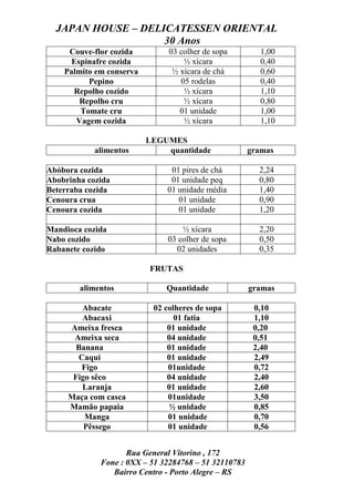JAPAN HOUSE – DELICATESSEN ORIENTAL
                    30 Anos
     Couve-flor cozida         03 colher de sopa         1,00
      Espinafre cozida             ½ xícara              0,40
    Palmito em conserva         ½ xícara de chá          0,60
          Pepino                  05 rodelas             0,40
      Repolho cozido               ½ xícara              1,10
        Repolho cru                ½ xícara              0,80
        Tomate cru                01 unidade             1,00
       Vagem cozida                ½ xícara              1,10

                          LEGUMES
            alimentos         quantidade              gramas

Abóbora cozida                 01 pires de chá          2,24
Abobrinha cozida               01 unidade peq           0,80
Beterraba cozida              01 unidade média          1,40
Cenoura crua                     01 unidade             0,90
Cenoura cozida                   01 unidade             1,20

Mandioca cozida                   ½ xícara              2,20
Nabo cozido                   03 colher de sopa         0,50
Rabanete cozido                 02 unidades             0,35

                          FRUTAS

        alimentos             Quantidade              gramas

        Abacate            02 colheres de sopa         0,10
        Abacaxi                  01 fatia              1,10
     Ameixa fresca             01 unidade              0,20
      Ameixa seca              04 unidade              0,51
       Banana                  01 unidade              2,40
       Caqui                   01 unidade              2,49
        Figo                   01unidade               0,72
      Figo sêco                04 unidade              2,40
        Laranja                01 unidade              2,60
     Maça com casca            01unidade               3,50
     Mamão papaia              ½ unidade               0,85
         Manga                 01 unidade              0,70
         Pêssego               01 unidade              0,56


                    Rua General Vitorino , 172
             Fone : 0XX – 51 32284768 – 51 32110783
                Bairro Centro - Porto Alegre – RS
 