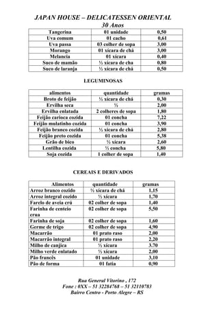 JAPAN HOUSE – DELICATESSEN ORIENTAL
                    30 Anos
       Tangerina                 01 unidade              0,50
      Uva comum                   01 cacho               0,61
       Uva passa              03 colher de sopa          3,00
        Morango               01 xícara de chá           3,00
        Melancia                  01 xícara              0,40
     Suco de mamão             ½ xícara de cha           0,80
     Suco de laranja           ½ xícara de chá           0,50

                        LEGUMINOSAS

        alimentos                 quantidade           gramas
      Broto de feijão          ½ xícara de chá          0,30
       Ervilha seca                    ½                2,00
     Ervilha enlatada         2 colheres de sopa        1,80
  Feijão carioca cozida            01 concha            7,22
 Feijão mulatinho cozida           01 concha            3,90
  Feijão branco cozida         ½ xícara de chá          2,80
   Feijão preto cozida             01 concha            5,38
       Grão de bico                 ½ xícara            2,60
     Lentilha cozida               ½ concha             5,80
       Soja cozida             1 colher de sopa         1,40


                   CEREAIS E DERIVADOS

          Alimentos          quantidade            gramas
Arroz branco cozido         ½ xícara de chá           1,15
Arroz integral cozido          ½ xícara               1,70
Farelo de aveia crú        02 colher de sopa          1,40
Farinha de centeio         02 colher de sopa          5,50
crua
Farinha de soja            02 colher de sopa         1,60
Germe de trigo             02 colher de sopa         4,90
Macarrão                     01 prato raso           2,00
Macarrão integral            01 prato raso           2,20
Milho de canjica               ½ xícara              3.70
Milho verde enlatado           ½ xícara              2,00
Pão francês                   01 unidade             3,10
Pão de forma                    01 fatia             0,90


                     Rua General Vitorino , 172
              Fone : 0XX – 51 32284768 – 51 32110783
                 Bairro Centro - Porto Alegre – RS
 