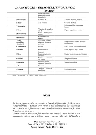 JAPAN HOUSE – DELICATESSEN ORIENTAL
                     30 Anos
                                       alterações ósseas e
                                       cutâneas e sistema
                                       imunológico
      Betacaroteno                     Vitamina A               Tomate , abóbora , mamão
      Selênio                          Anti-oxidante            Castanha do Pará
                                                                Peito de galinha , banana e a
      Vitamina B6
                                                                batatas
                                       Vitamina do complexo
      Folato                                                    Figado de galinha e bovino
                                       vit. B
                                       Causa a obstrução das
      Homocisteína
                                       artérias
                                       Restaura fios de
      Dimeticona
                                       cabelo
      Acído                            Anti gripal , ajuda a
                                                                Frutas cítricas , frutas , repolho ,
      ascorbico (                      cicatrizar úlceras do
                                                                repolho roxo
      vitamina C )                     estômago
      Carboidratos                     glicose                  Pães , cereais ,biscoitos e massas
      Proteínas                        Fonte de cálcio          Leite , iogurte , soja , carnes
                                       Regula o
      Fibras                           funcionamento dos        Frutas, verduras e cereais integrais
                                       intestinos
                                       Formar as estruturas
      Gorduras                                                  Margarinas e óleos
                                       das células
                                       Estrutura celular ,
      Fitosteróis                                               Margarinas e óleos
                                       baixam o colesterol
      Alface                           Calmante
                                        Acelerar a circulação
      Capsaína                                                  Pimenta vermelha
                                       sangüínea


Fonte : revista Veja 16/11/2.001 , saúde julho/2003




                                             DOCES


Os doces japoneses são preparados a base de feijão azuki , feijão branco
e alga marinha – Kanten que obtém a sua consistência de diferentes
cores , texturas e formatos e a sua variedade tornam uma tentação para
degustarmos um a um .
Muitas vezes o brasileiro fica receoso em comer o doce devido a sua
composição básica ser o feijão , pois o mesmo não está habituado a

                             Rua General Vitorino , 172
                      Fone : 0XX – 51 32284768 – 51 32110783
                         Bairro Centro - Porto Alegre – RS
 