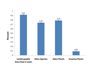 1
                      0.92
          0.9
                                                        0.79
          0.8
                                        0.74
          0.7

          0.6
Percent




          0.5

          0.4

          0.3

          0.2
                                                                        0.09
          0.1

           0

                 Landscapable       Alien Species   Alien Plants   Invasive Plants
                Area that is Lawn
 