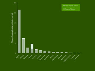 250

                                                   Time on Non-natives

                                                   Time on Natives

                                             200
Minutes foraging by migrant birds recorded




                                             150




                                             100




                                             50




                                              0
 