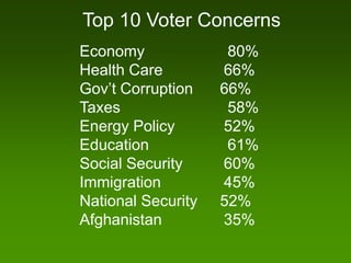Top 10 Voter Concerns
Economy              80%
Health Care         66%
Gov’t Corruption    66%
Taxes                58%
Energy Policy       52%
Education            61%
Social Security     60%
Immigration         45%
National Security   52%
Afghanistan         35%
 
