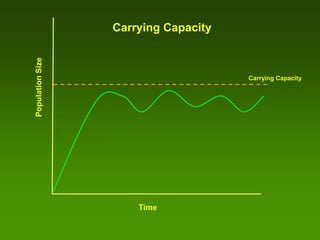 Carrying Capacity
Population Size



                                      Carrying Capacity




                      Time
 