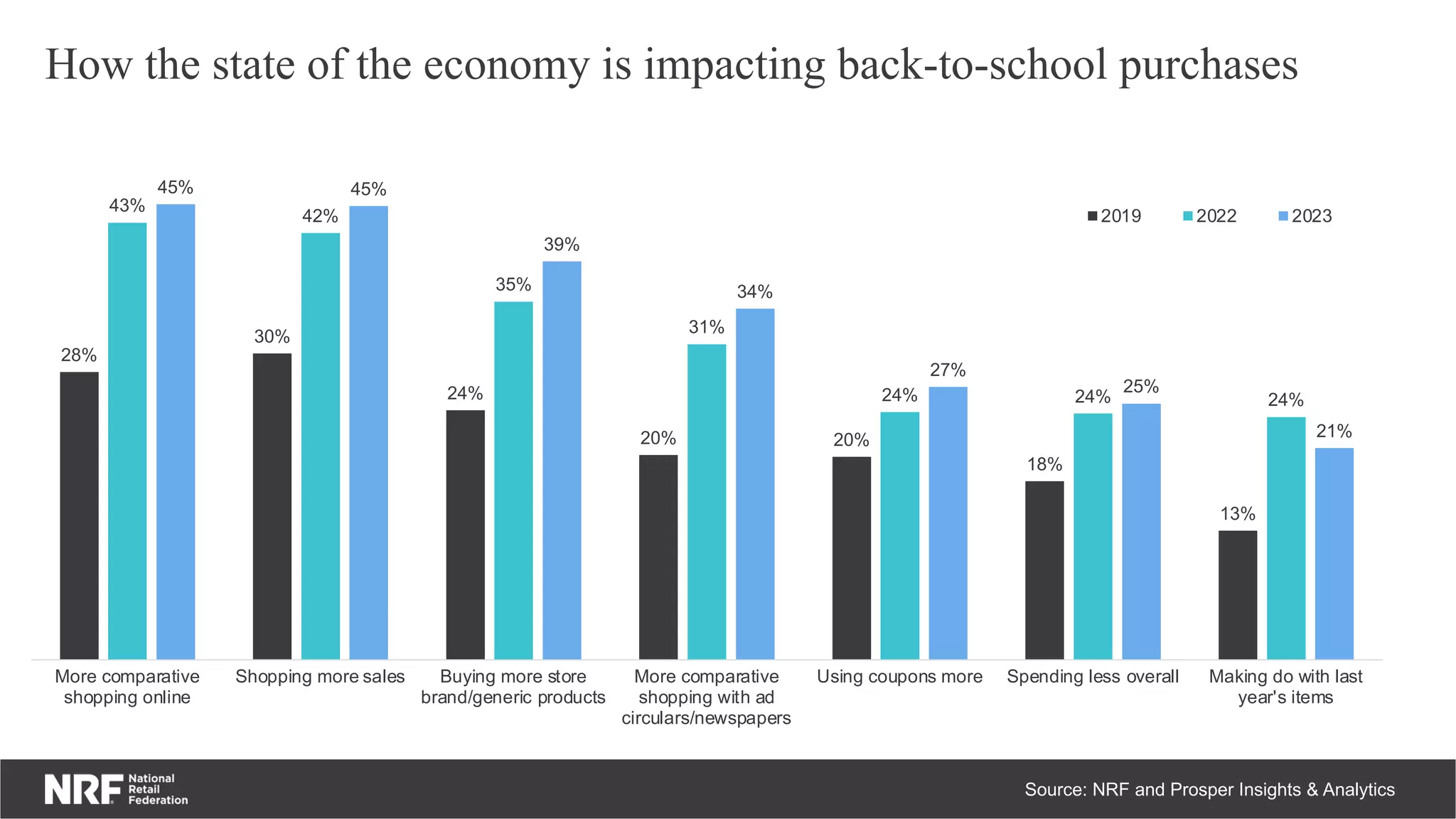 How the state of the economy is impacting back-to-school purchases
28%
30%
24%
20% 20%
18%
13%
43%
42%
35%
31%
24% 24% 24%
45% 45%
39%
34%
27%
25%
21%
More comparative
shopping online
Shopping more sales Buying more store
brand/generic products
More comparative
shopping with ad
circulars/newspapers
Using coupons more Spending less overall Making do with last
year's items
2019 2022 2023
Source: NRF and Prosper Insights & Analytics
 