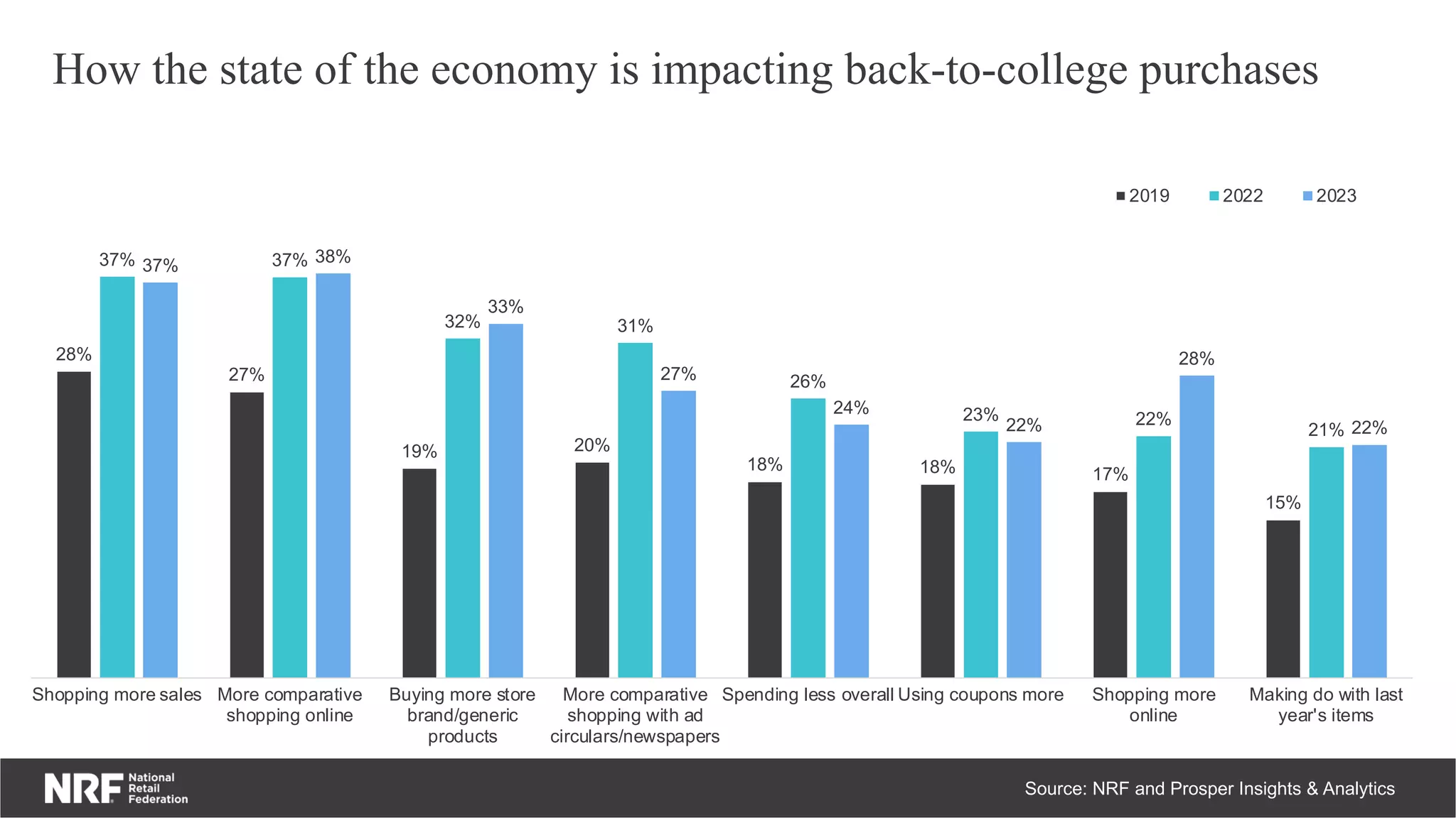 How the state of the economy is impacting back-to-college purchases
28%
27%
19% 20%
18% 18% 17%
15%
37% 37%
32% 31%
26%
23% 22%
21%
37% 38%
33%
27%
24%
22%
28%
22%
Shopping more sales More comparative
shopping online
Buying more store
brand/generic
products
More comparative
shopping with ad
circulars/newspapers
Spending less overall Using coupons more Shopping more
online
Making do with last
year's items
2019 2022 2023
Source: NRF and Prosper Insights & Analytics
 