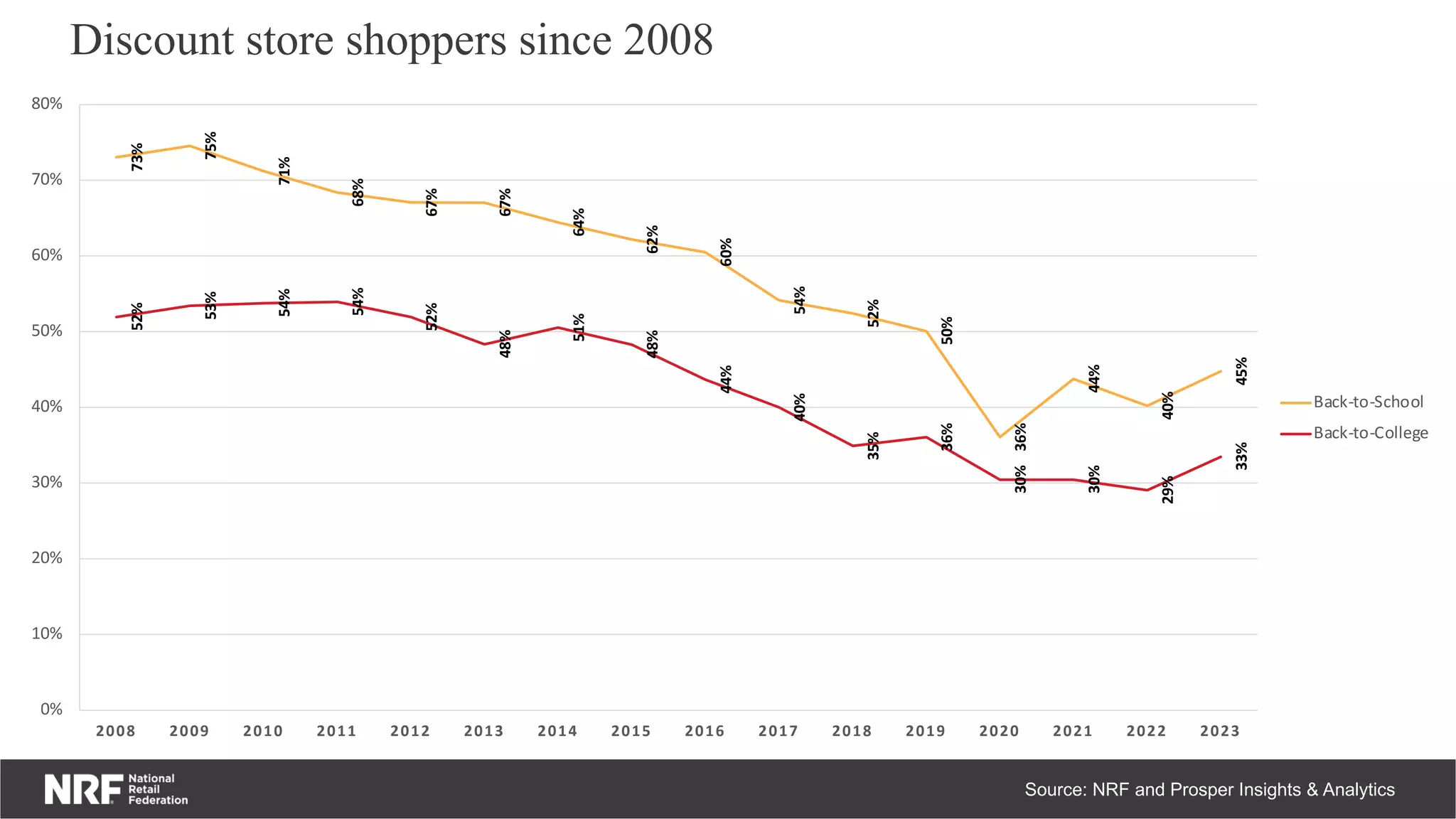 Discount store shoppers since 2008
Source: NRF and Prosper Insights & Analytics
73%
75%
71%
68%
67%
67%
64%
62%
60%
54%
52%
50%
36%
44%
40%
45%
52%
53%
54%
54%
52%
48%
51%
48%
44%
40%
35%
36%
30%
30%
29%
33%
0%
10%
20%
30%
40%
50%
60%
70%
80%
2008 2009 2010 2011 2012 2013 2014 2015 2016 2017 2018 2019 2020 2021 2022 2023
Back-to-School
Back-to-College
 