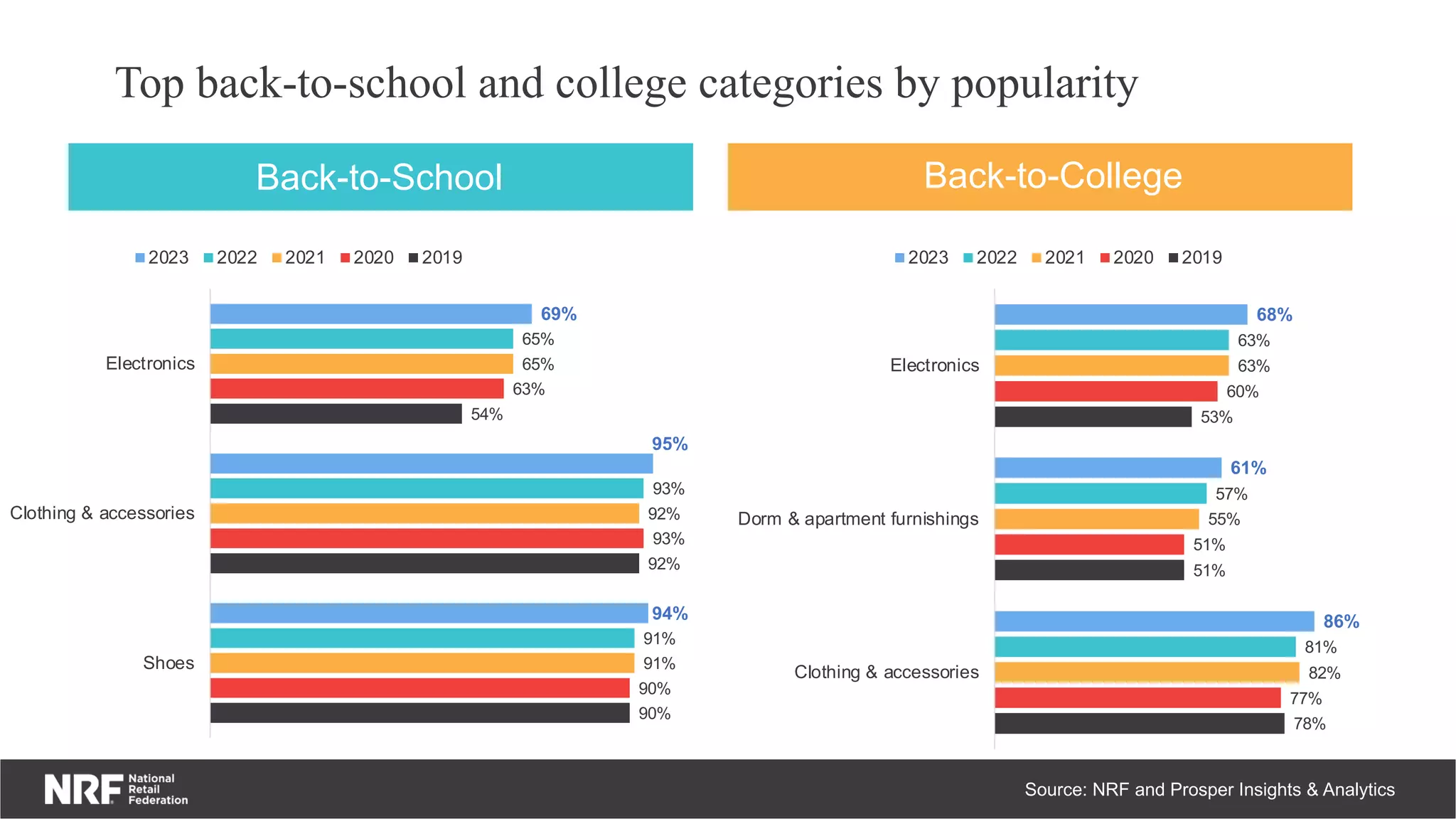 Top back-to-school and college categories by popularity
Source: NRF and Prosper Insights & Analytics
90%
92%
54%
90%
93%
63%
91%
92%
65%
91%
93%
65%
94%
95%
69%
Shoes
Clothing & accessories
Electronics
2023 2022 2021 2020 2019
78%
51%
53%
77%
51%
60%
82%
55%
63%
81%
57%
63%
86%
61%
68%
Clothing & accessories
Dorm & apartment furnishings
Electronics
2023 2022 2021 2020 2019
Back-to-School Back-to-College
 