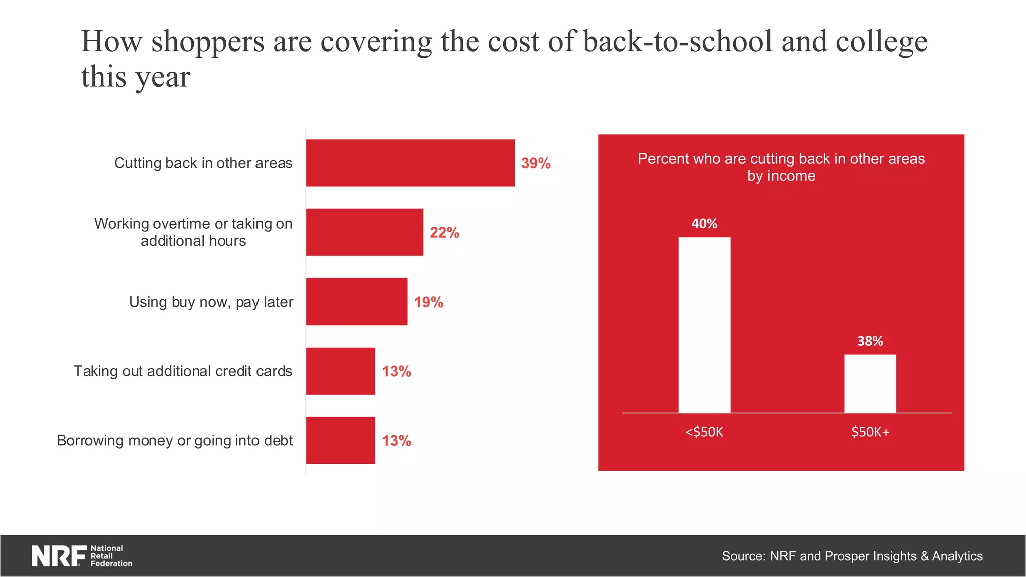 How shoppers are covering the cost of back-to-school and college
this year
Source: NRF and Prosper Insights & Analytics
13%
13%
19%
22%
39%
Borrowing money or going into debt
Taking out additional credit cards
Using buy now, pay later
Working overtime or taking on
additional hours
Cutting back in other areas
40%
38%
<$50K $50K+
Percent who are cutting back in other areas
by income
 